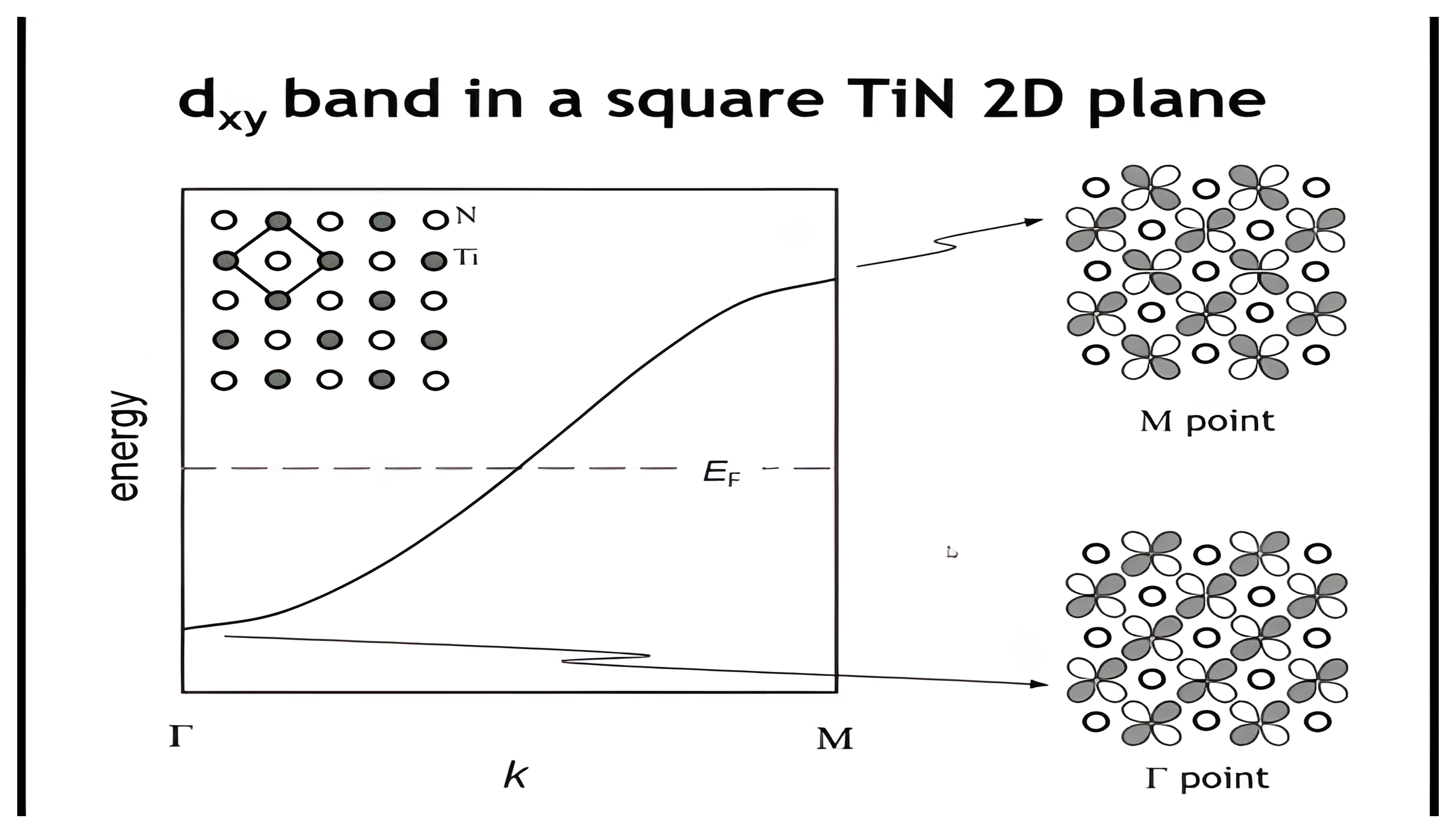 The d_xy band of a square TiN plane dispersing from bonding at Gamma to antibonding at M, with the crystal-orbital pictures at both points.