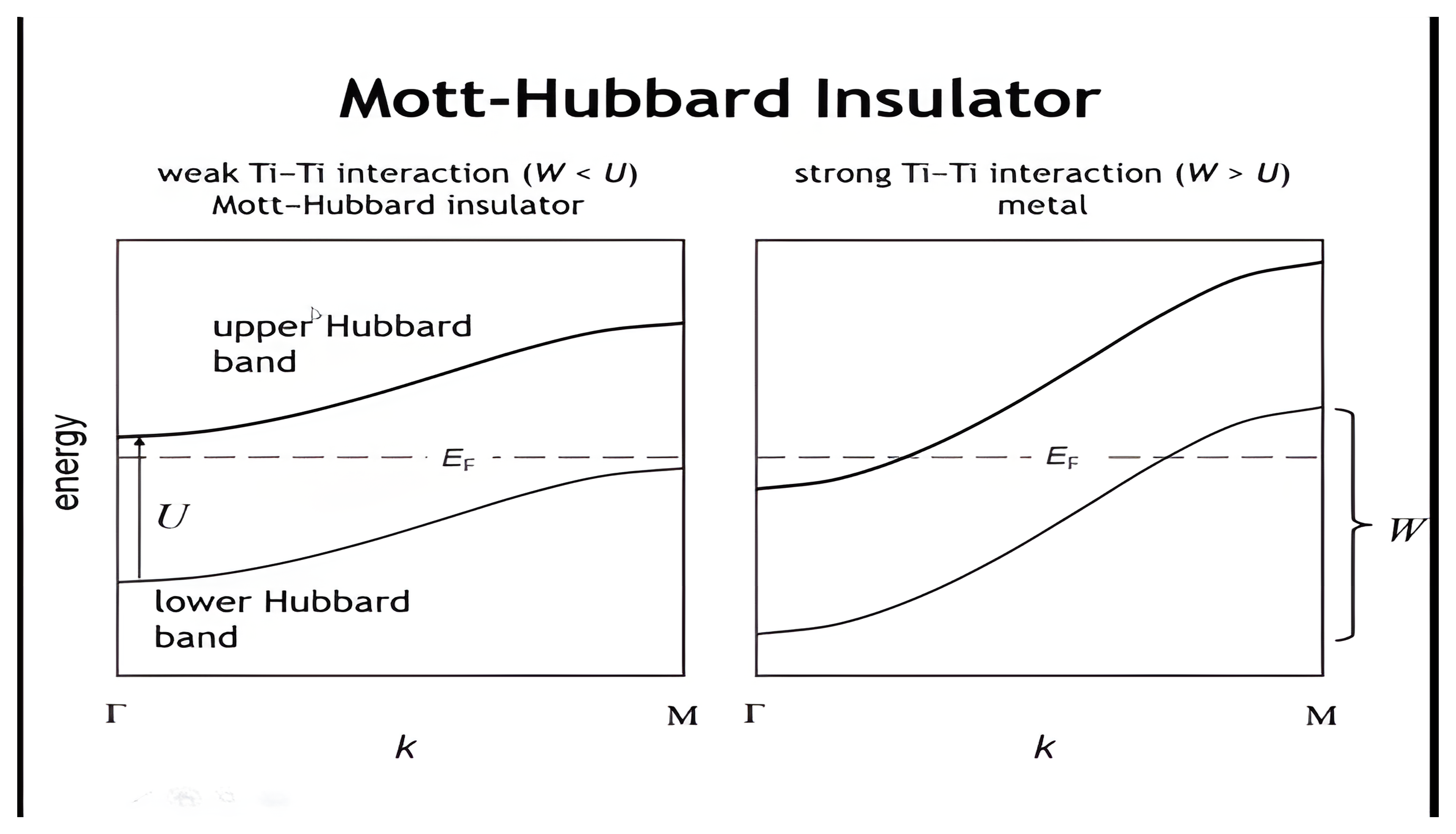 Two limits of the Hubbard model: weak Ti-Ti interaction with W less than U gives upper and lower Hubbard bands split by a gap, a Mott-Hubbard insulator; strong interaction with W greater than U gives a metal.
