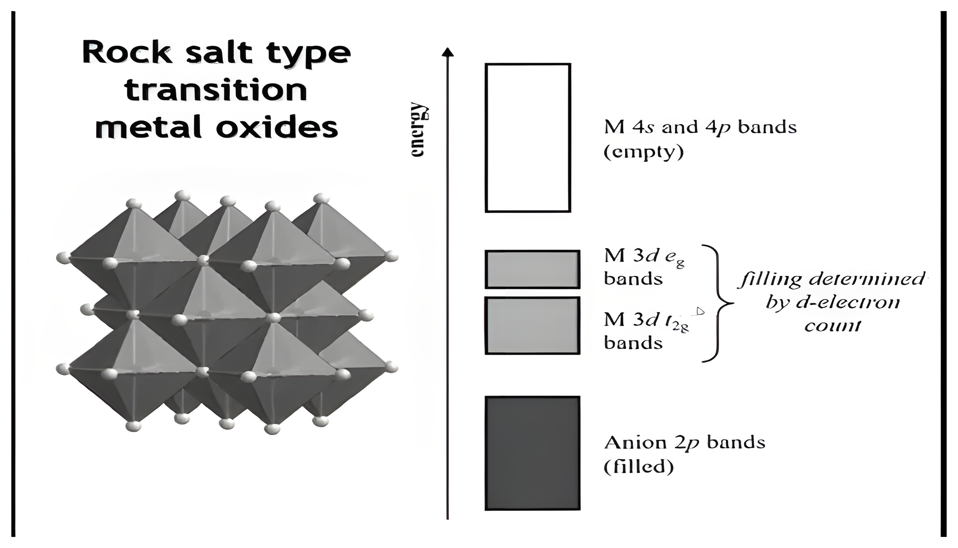The rock salt transition metal oxide structure of edge-sharing octahedra beside its band diagram: filled anion 2p bands, metal t2g and eg bands whose filling is set by d-electron count, and empty 4s and 4p bands.
