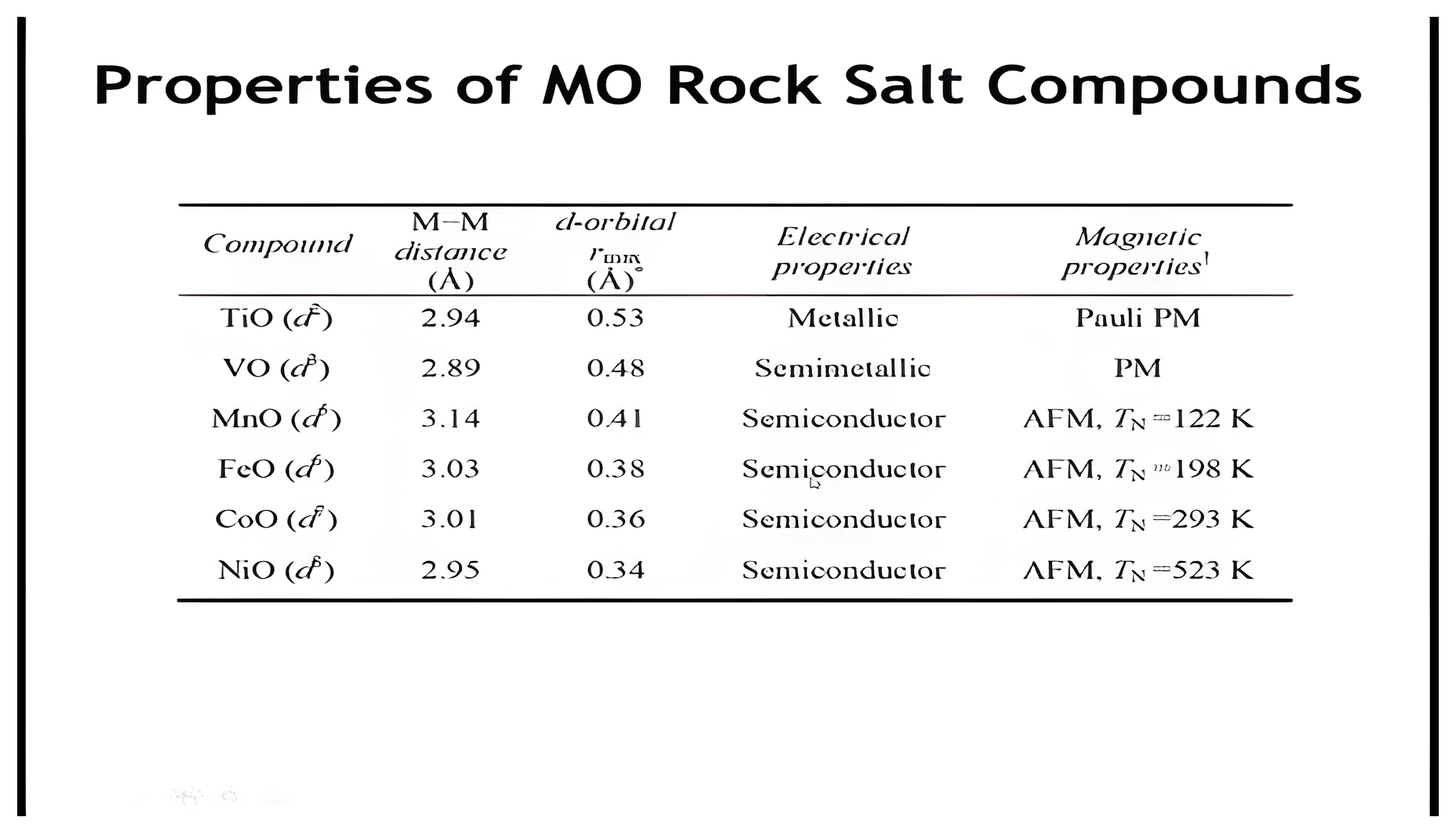 Table of MO rock salt compounds from TiO to NiO with metal-metal distance, d-orbital radial maximum, electrical properties running from metallic through semimetallic to semiconducting, and magnetic properties.