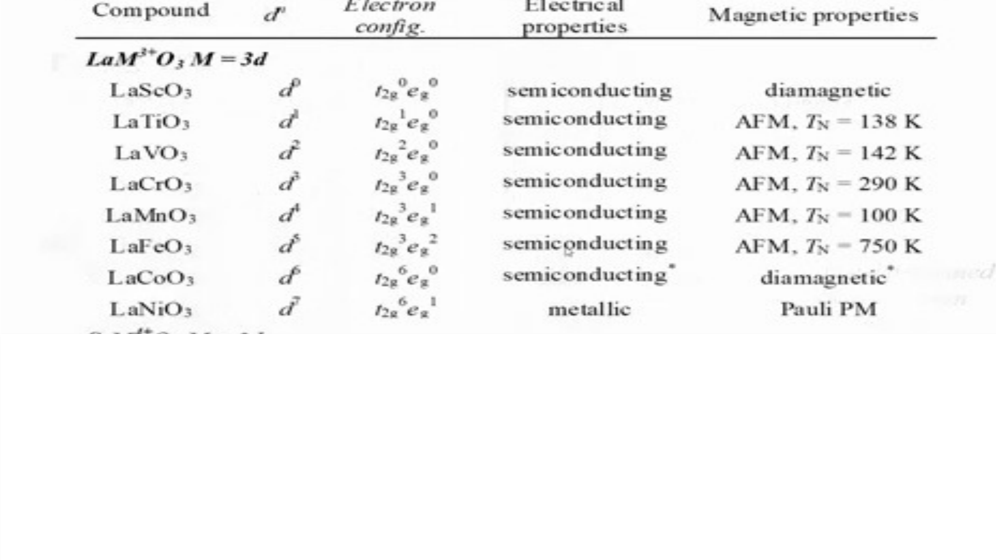 Table of LaM3+O3 perovskites from LaScO3 to LaNiO3 with electron configurations, electrical properties, and magnetic properties; a click adds the SrM4+O3 rows where metallic behavior becomes the rule.