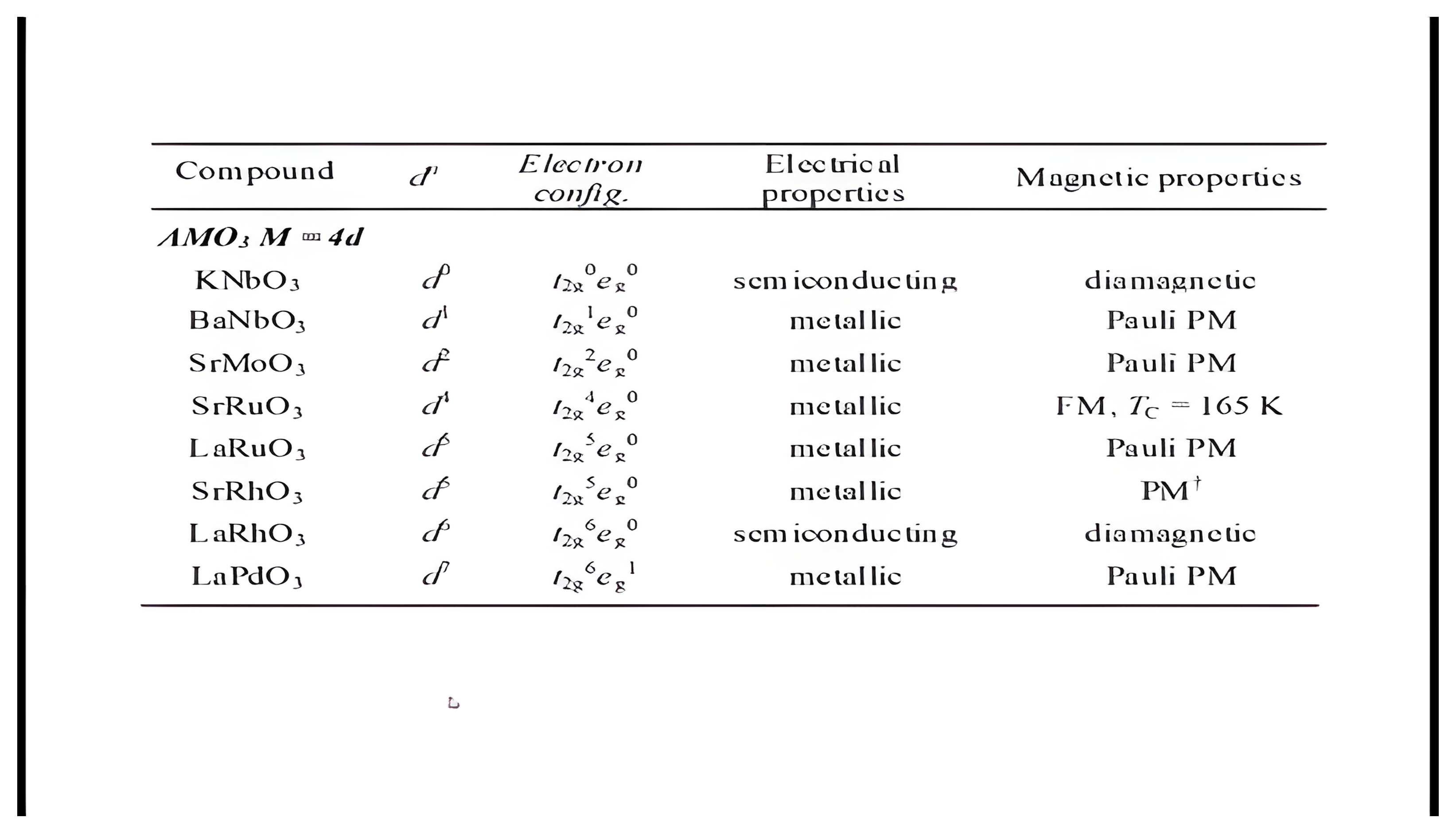 Table of AMO3 perovskites with 4d metals from KNbO3 to LaPdO3, metallic almost across the board except the d0 and t2g-filled d6 compounds.