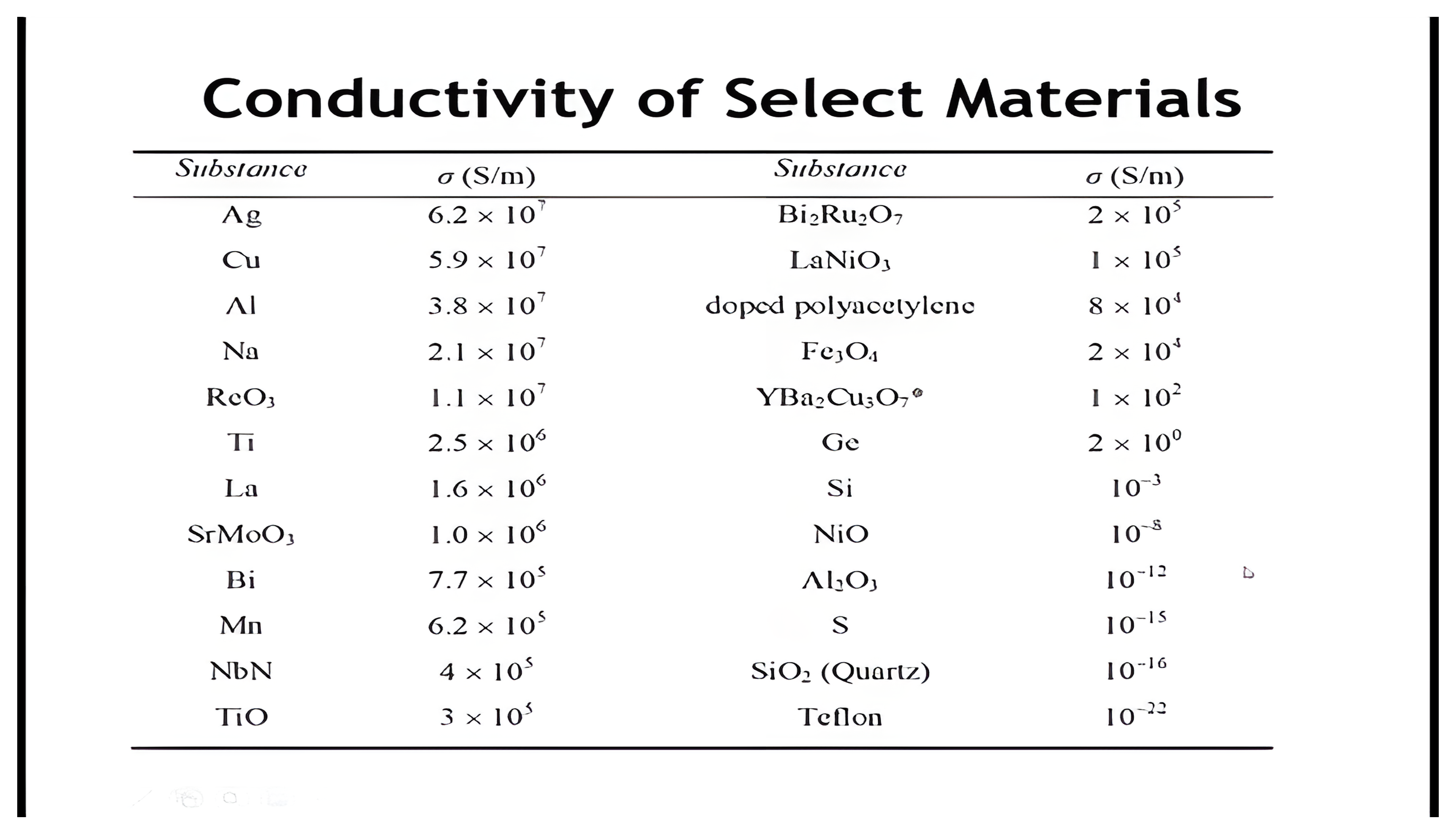 The conductivity table one final time, with doped polyacetylene at eight times ten to the four and Teflon at ten to the minus twenty-two highlighted in yellow.