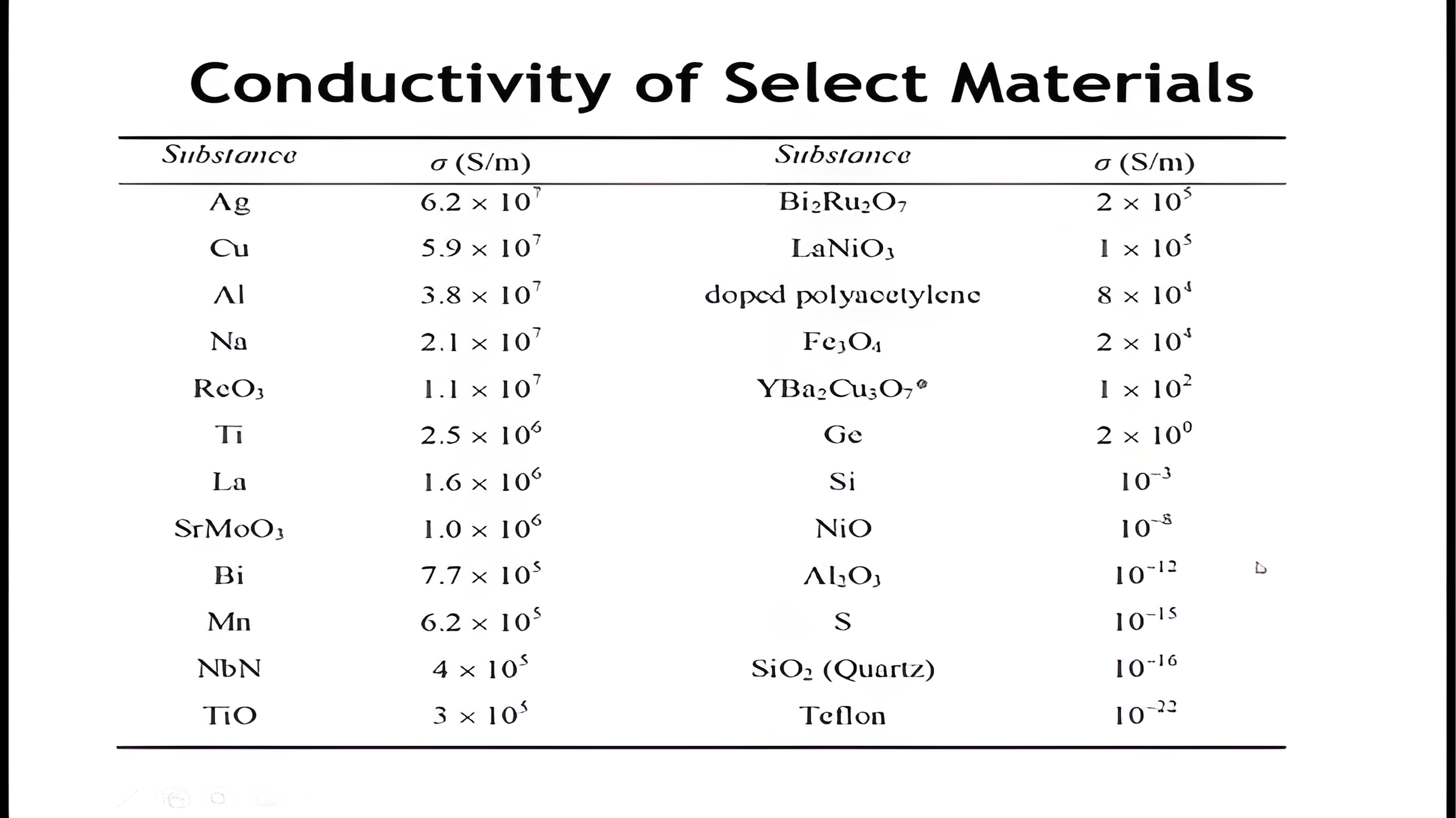 Table of conductivities for selected materials in siemens per meter, from silver at 6.2 times ten to the seventh down to Teflon at ten to the minus twenty-second, with doped polyacetylene at 8 times ten to the fourth.