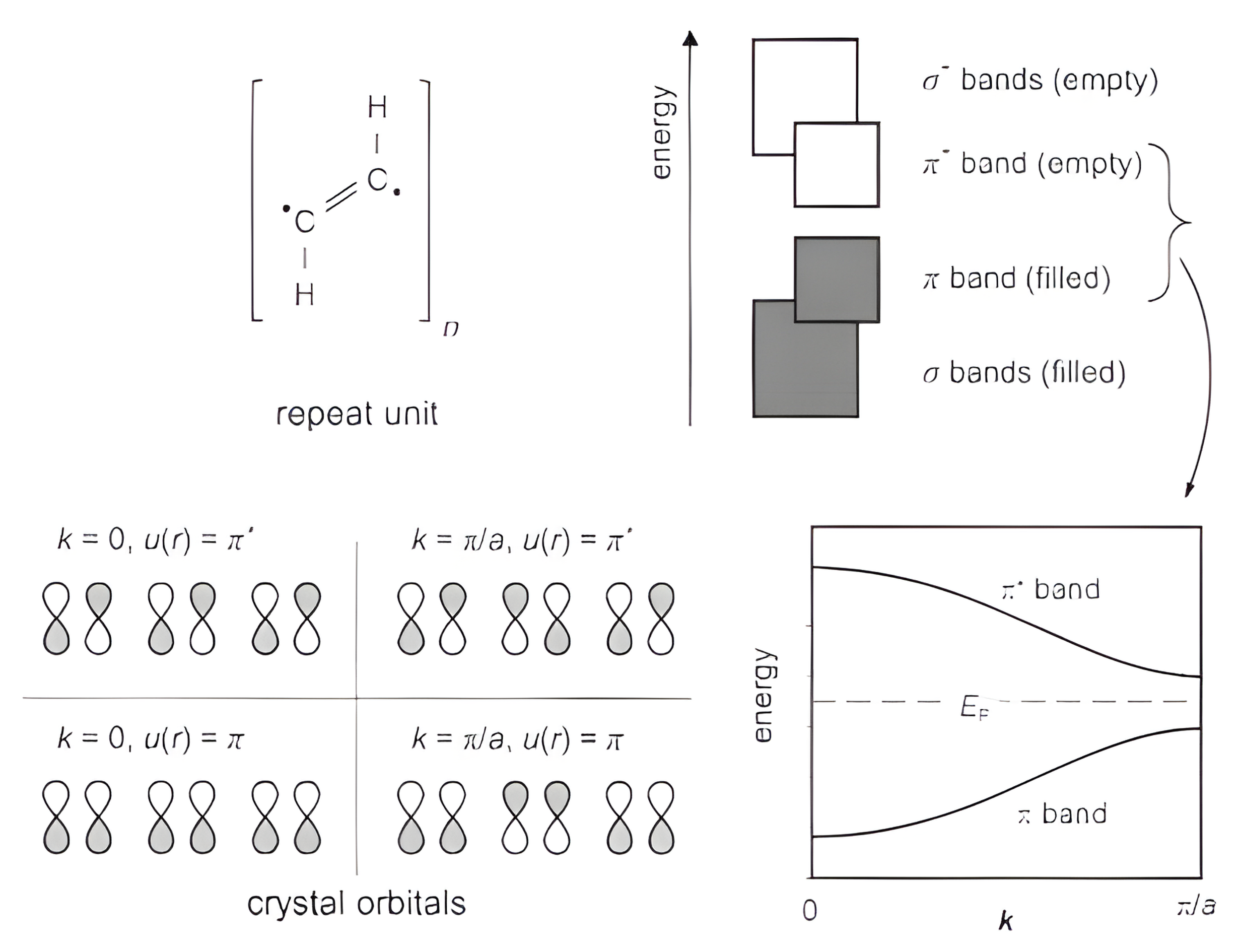 The C2H2 repeat unit, an energy-level stack of filled sigma and pi bands and empty pi-star and sigma-star bands, the pi and pi-star crystal orbitals at k equals zero and k equals pi over a, and the resulting pi and pi-star band dispersion with the Fermi level in the gap.