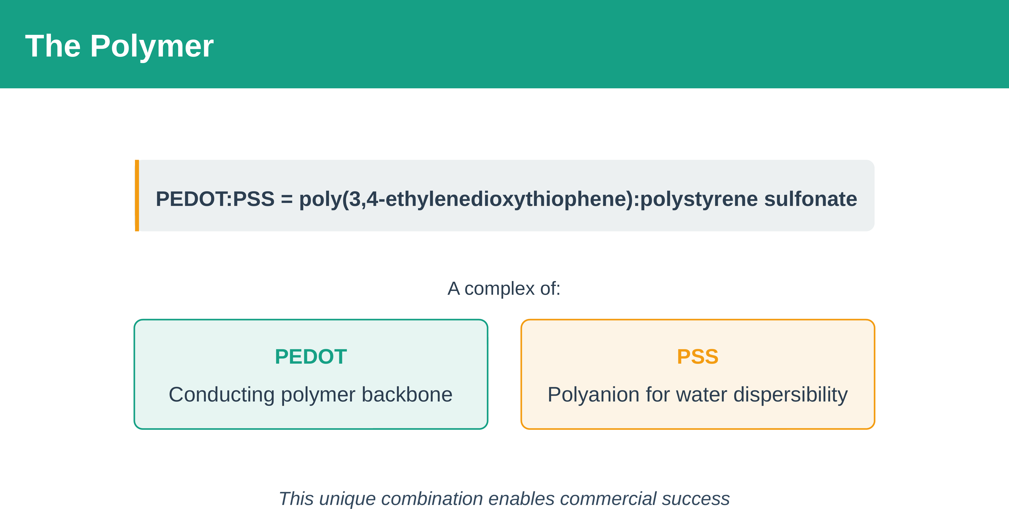 PEDOT:PSS defined as poly(3,4-ethylenedioxythiophene):polystyrene sulfonate, a complex of PEDOT, the conducting polymer backbone, and PSS, the polyanion for water dispersibility.