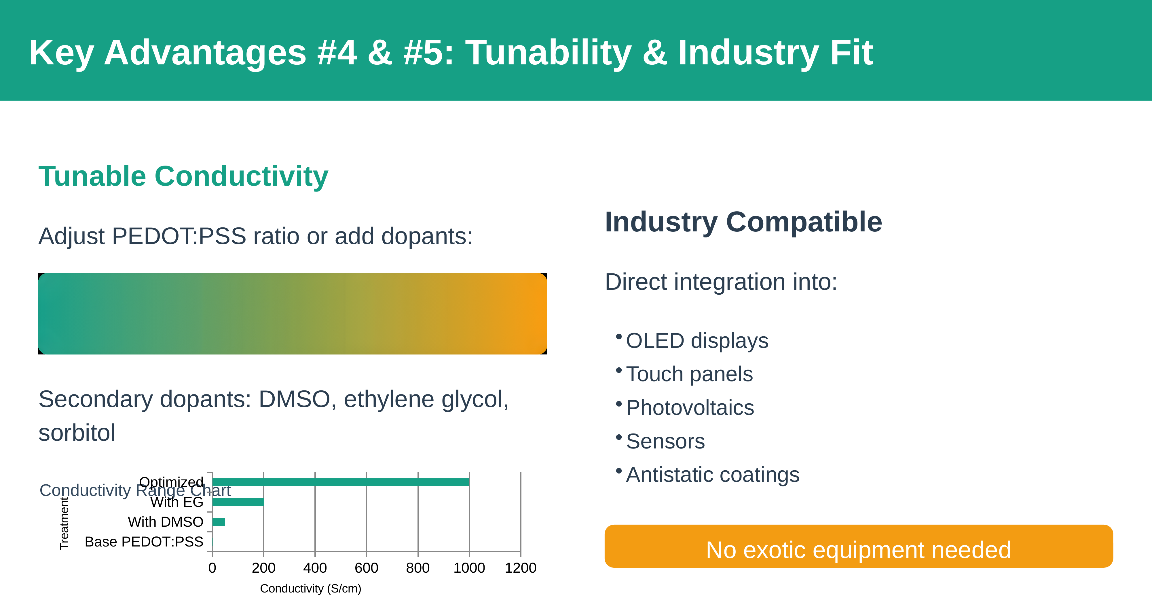 Advantage 4, tunable conductivity: adjusting the PEDOT to PSS ratio or adding secondary dopants like DMSO, ethylene glycol, or sorbitol takes films from 1 to over 1000 siemens per centimeter, shown as a bar chart. Advantage 5, industry compatible: OLED displays, touch panels, photovoltaics, sensors, antistatic coatings.