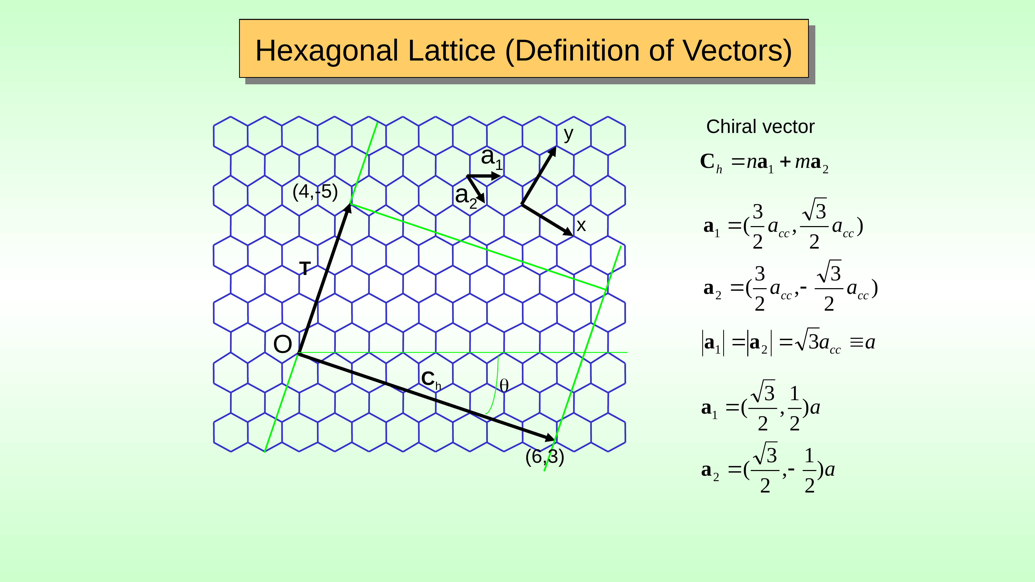 A graphene sheet with the origin O, the chiral vector C h drawn to the lattice point labeled 6 comma 3, the perpendicular translational vector T to 4 comma minus 5, and the Cartesian formulas for the lattice vectors a1 and a2.