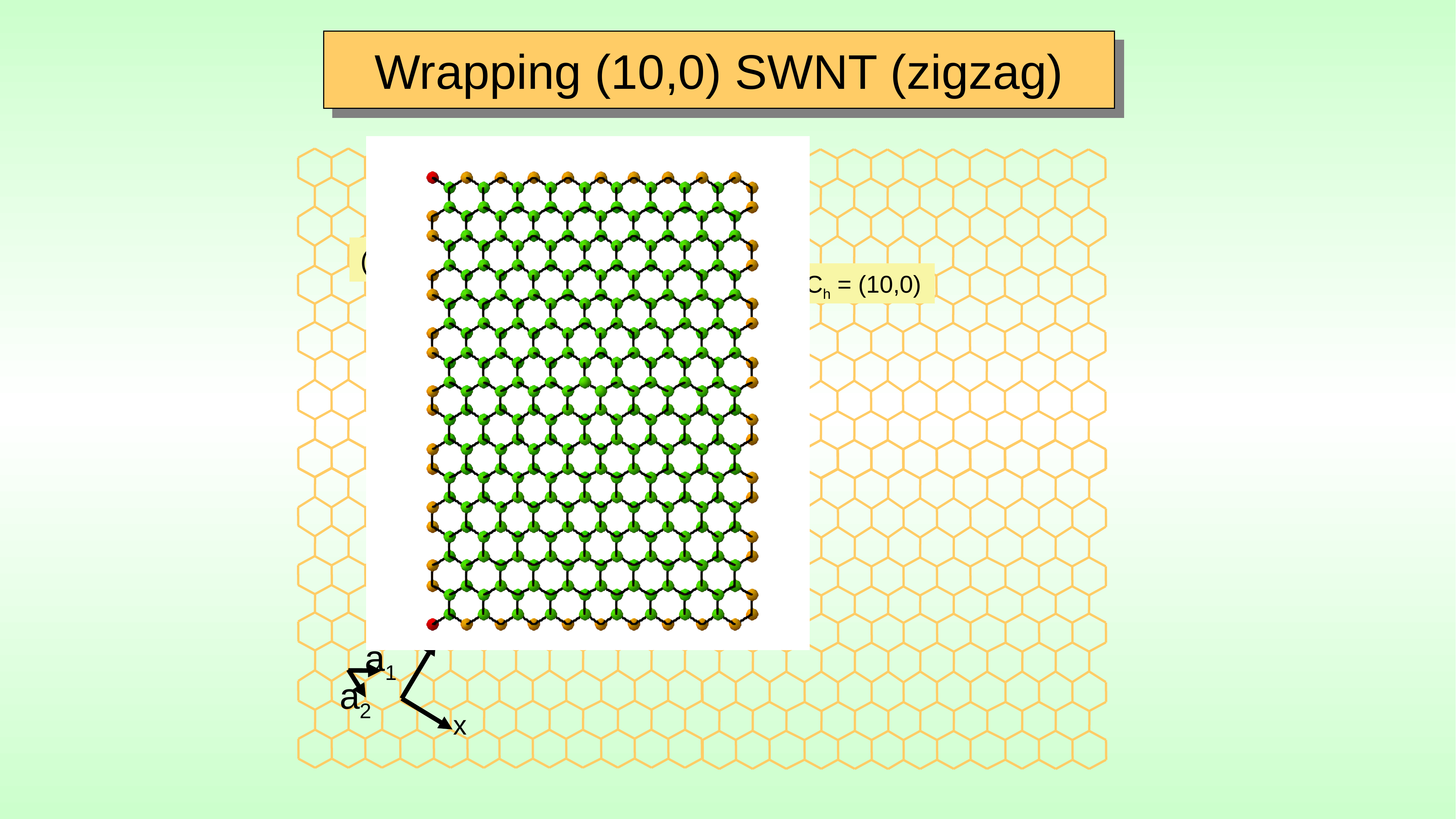 A graphene sheet with a highlighted strip whose chiral vector C h equals 10 comma 0 runs along a1; a click plays the source's wrapping animation frame for the (10,0) zigzag single-walled nanotube.