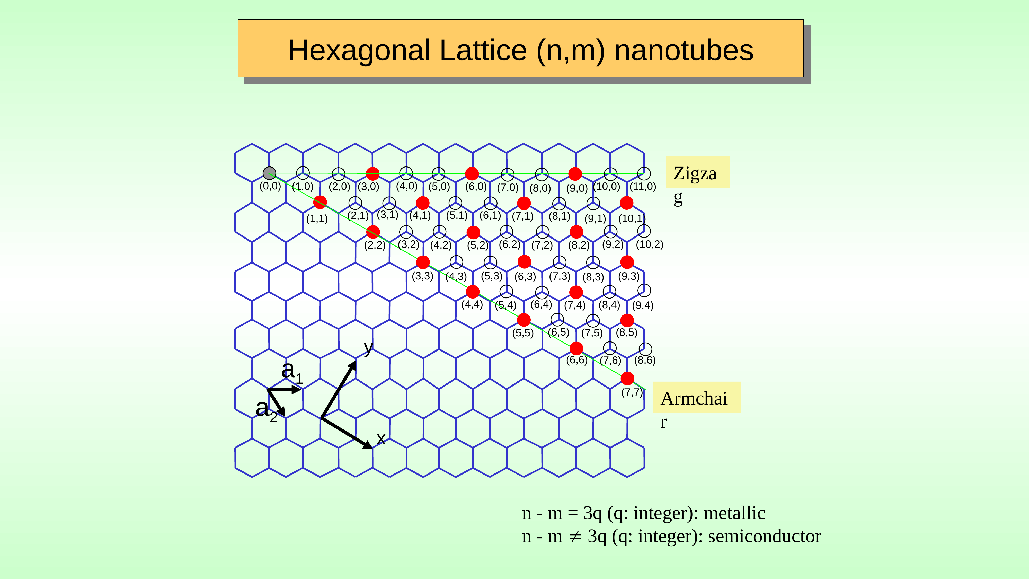 The graphene sheet labeled with every (n,m) lattice point from (0,0) to (11,0), the zigzag edge along (n,0) and the armchair line along (n,n); red dots mark the metallic tubes where n minus m equals 3q, open circles the semiconductors.