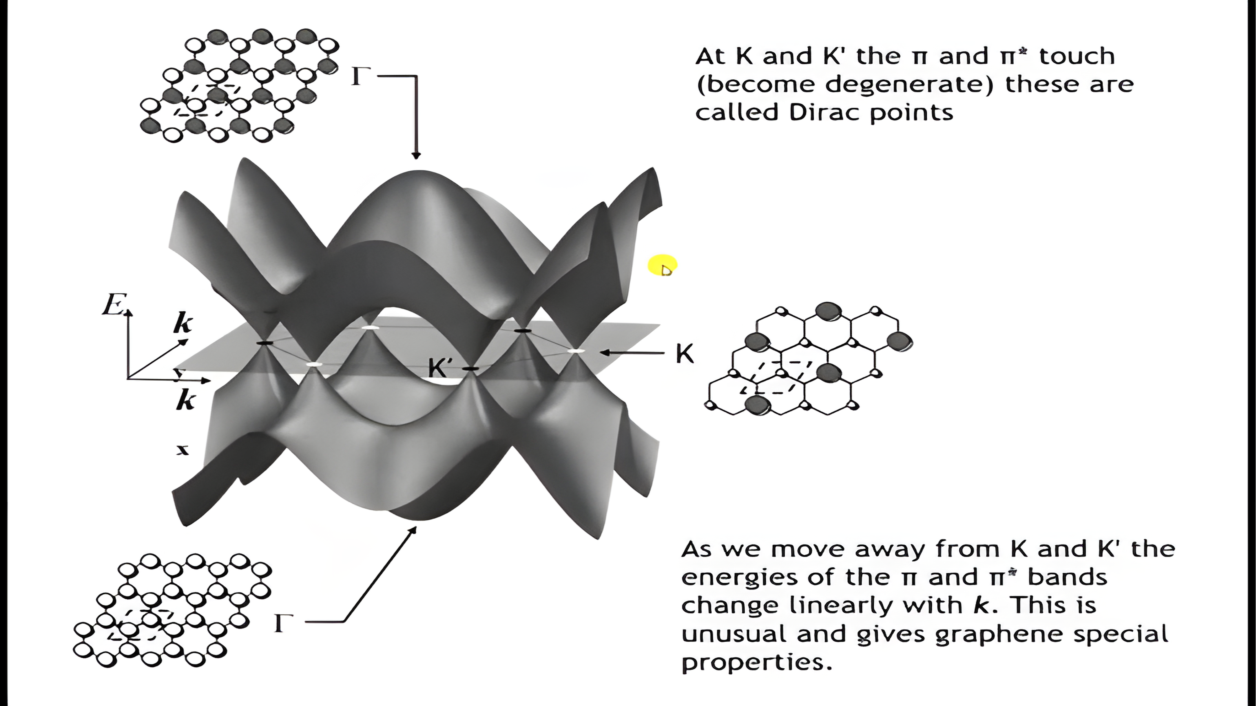 Three-dimensional plot of graphene's pi and pi-star bands over the Brillouin zone, touching at the K and K-prime Dirac points, with crystal-orbital insets at Gamma and a note that band energies change linearly with k away from the Dirac points.
