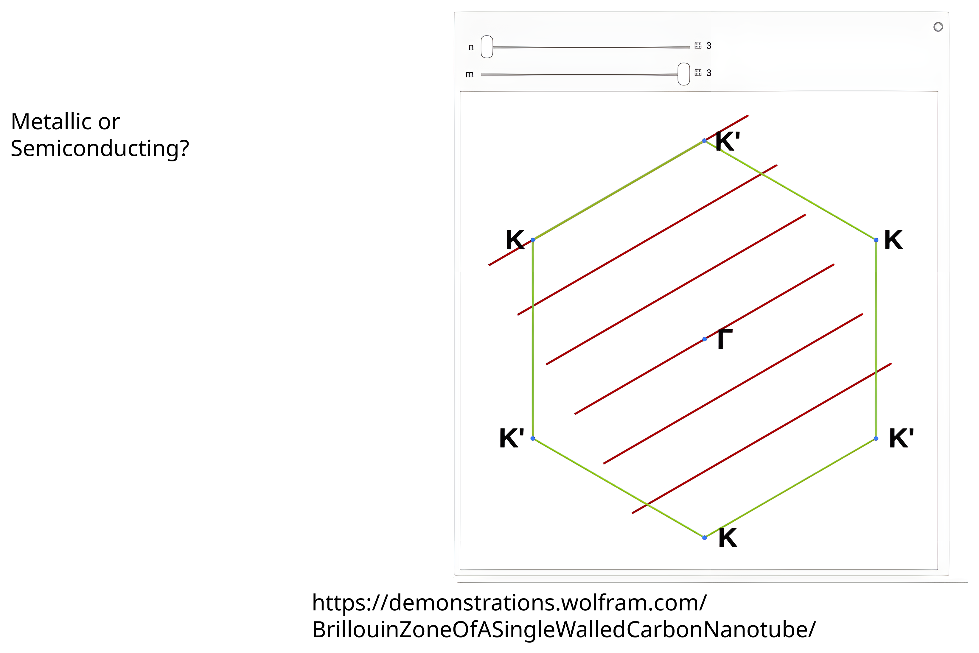 Screenshot of the Wolfram demonstration Brillouin Zone of a Single-Walled Carbon Nanotube with sliders at n equals 3, m equals 3: the allowed k lines cut through the K points of the hexagonal zone; a click moves the sliders to n equals 4, m equals 2, where the lines miss the Dirac points.