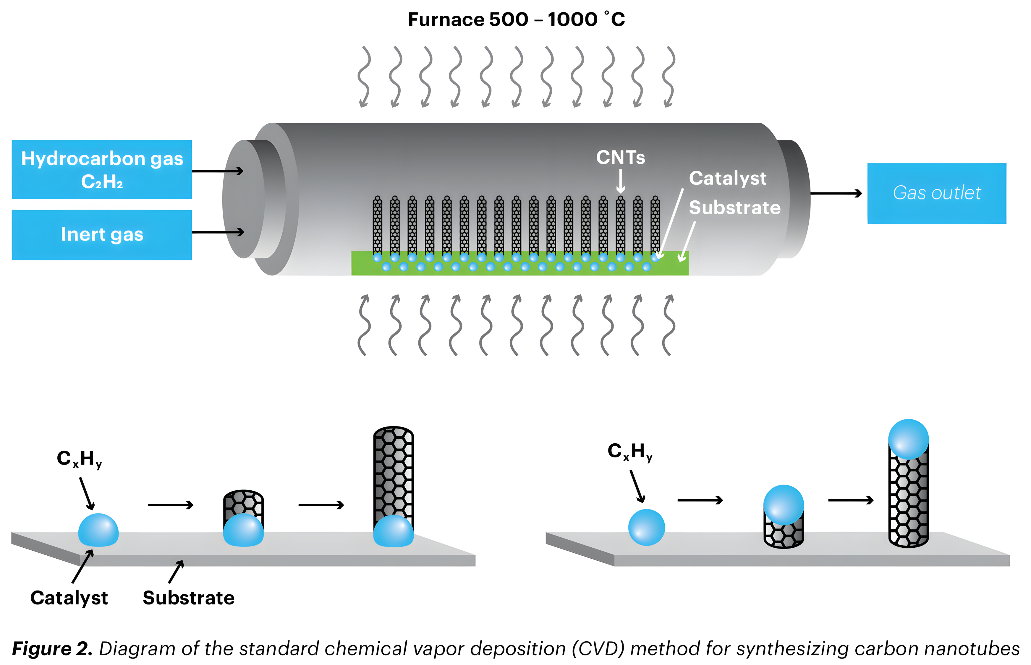 Diagram of the standard chemical vapor deposition method for synthesizing carbon nanotubes: hydrocarbon and inert gas flow through a furnace at 500 to 1000 degrees Celsius over catalyst particles on a substrate, with base-growth and tip-growth mechanisms shown below.