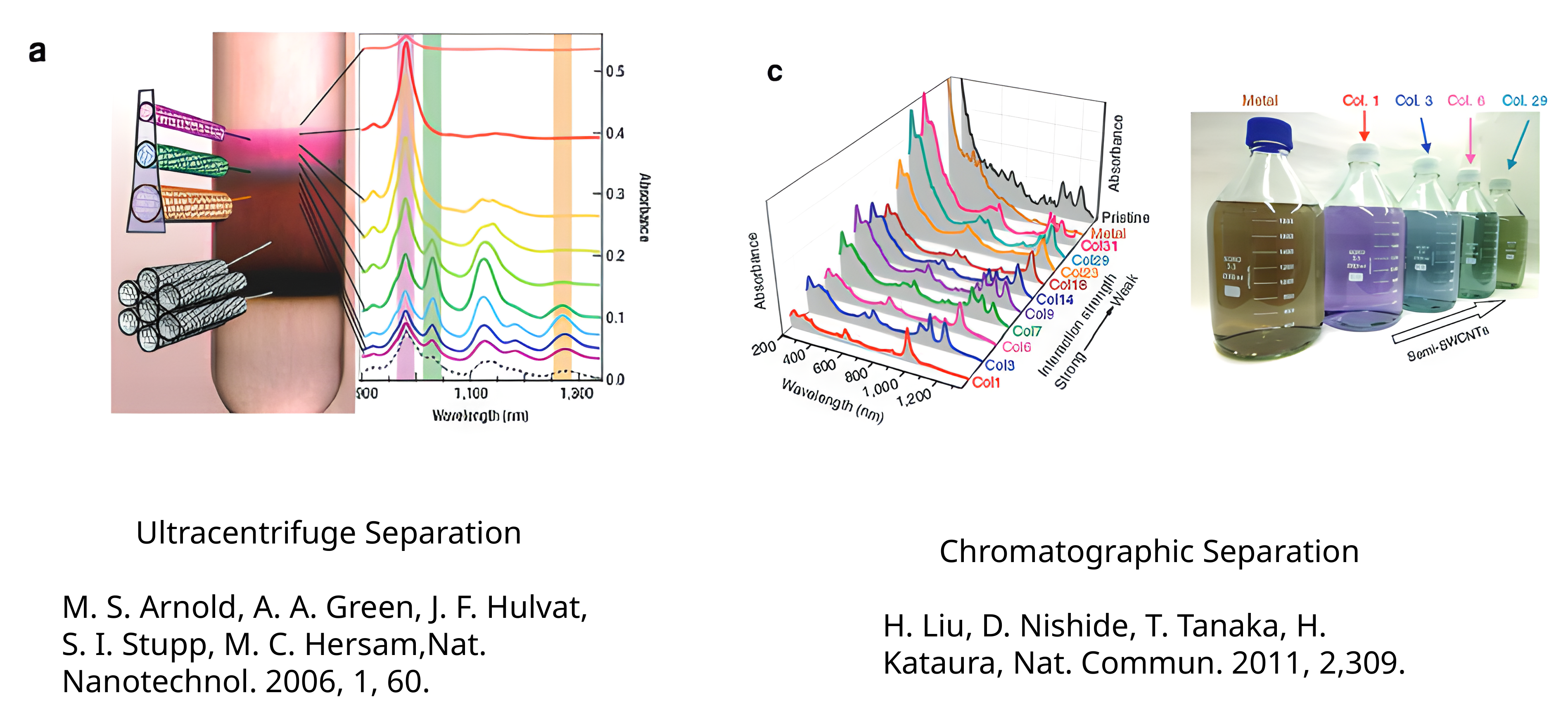 Ultracentrifuge separation, with a density-gradient centrifuge tube and absorbance spectra, beside chromatographic separation, with column fractions and bottles of sorted metallic and semiconducting nanotube suspensions.