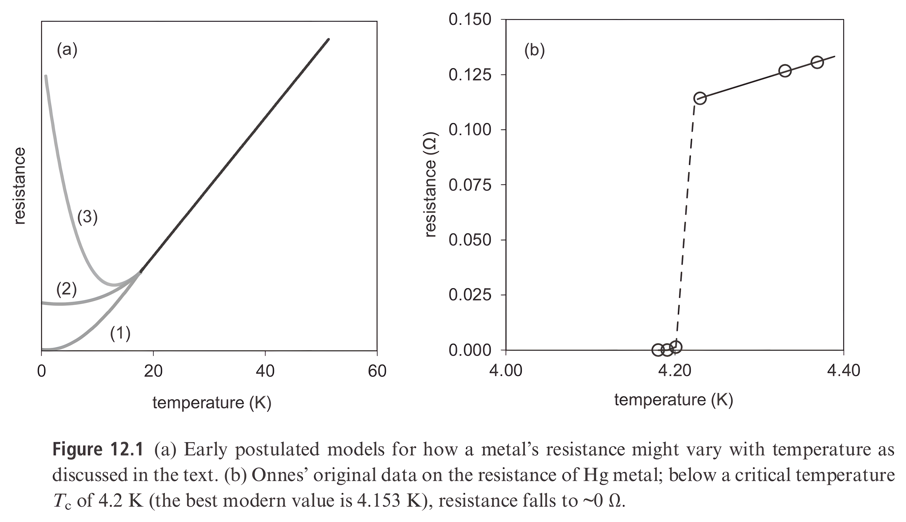 Figure 12.1: (a) early postulated models for how a metal’s resistance might vary as temperature approaches zero, with curves falling to zero, flattening, or rising; (b) Onnes’ original data on mercury showing resistance collapsing to about zero ohms below a critical temperature of 4.2 kelvin.