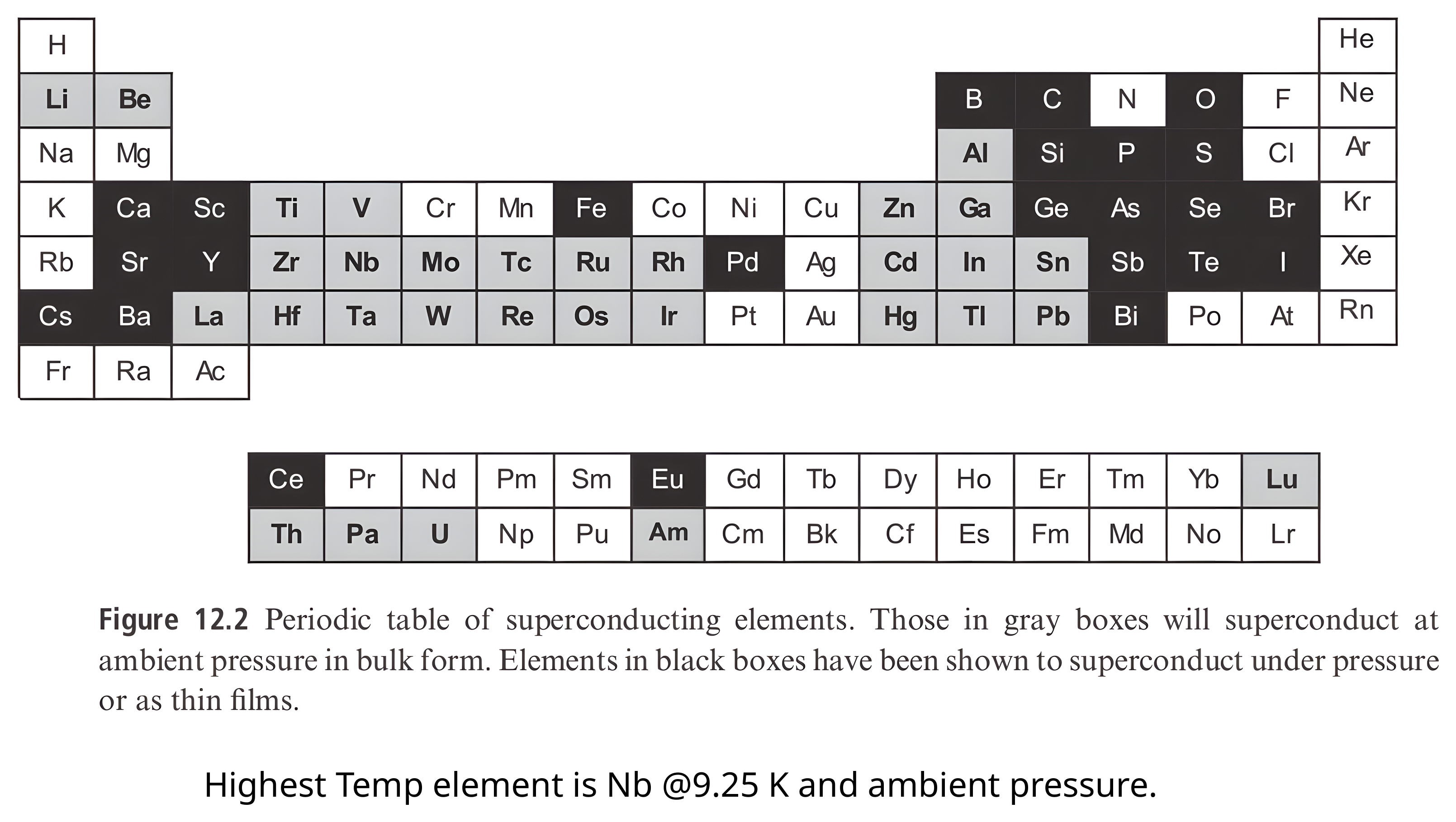 Figure 12.2: a periodic table marking superconducting elements; gray boxes superconduct at ambient pressure in bulk form, black boxes superconduct under pressure or as thin films. Below, the note that the highest-temperature element is niobium at 9.25 kelvin and ambient pressure.