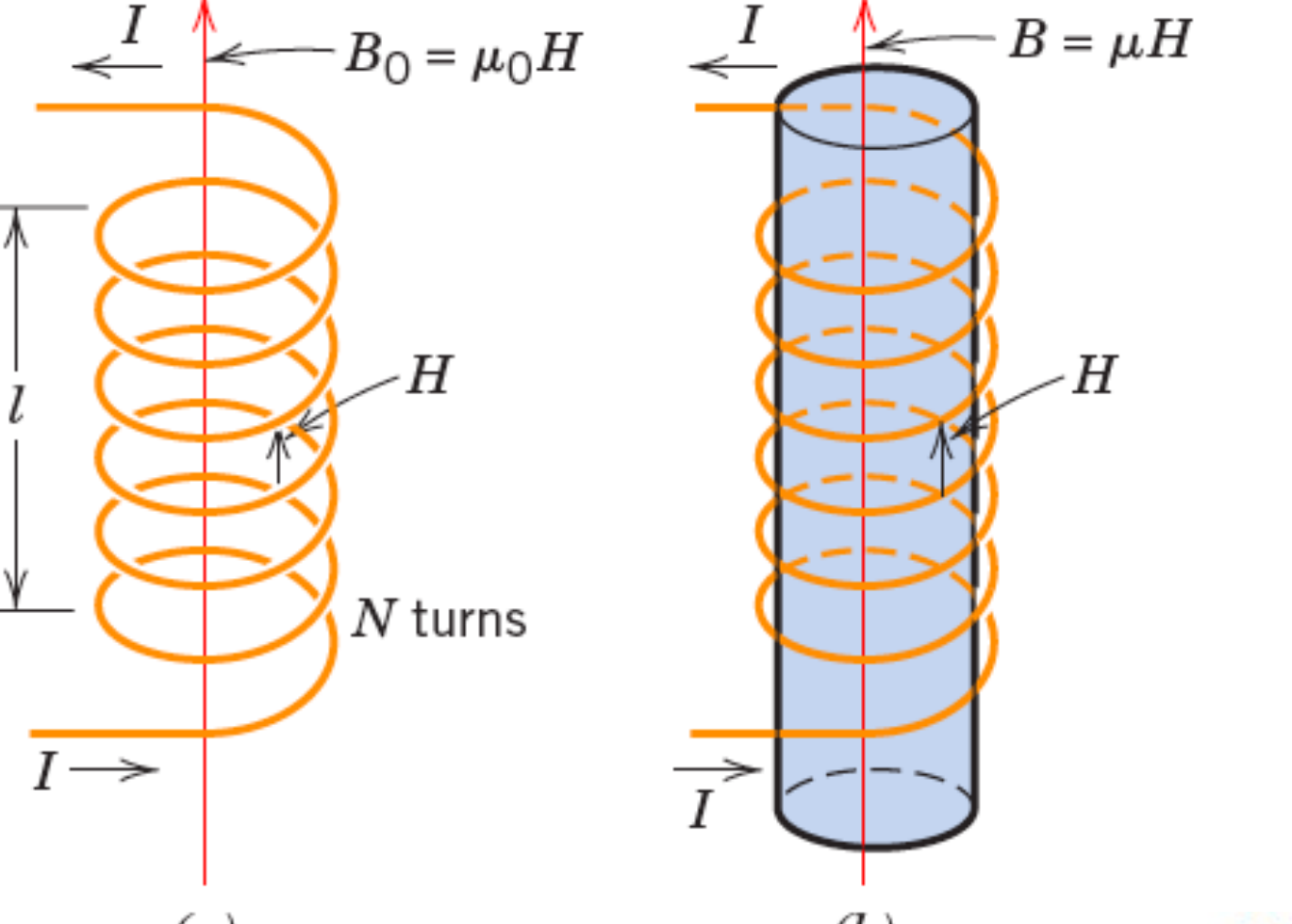 An empty coil of N turns and length l carrying current I produces B0 equals mu-0 H; the same coil filled with a material produces B equals mu H.