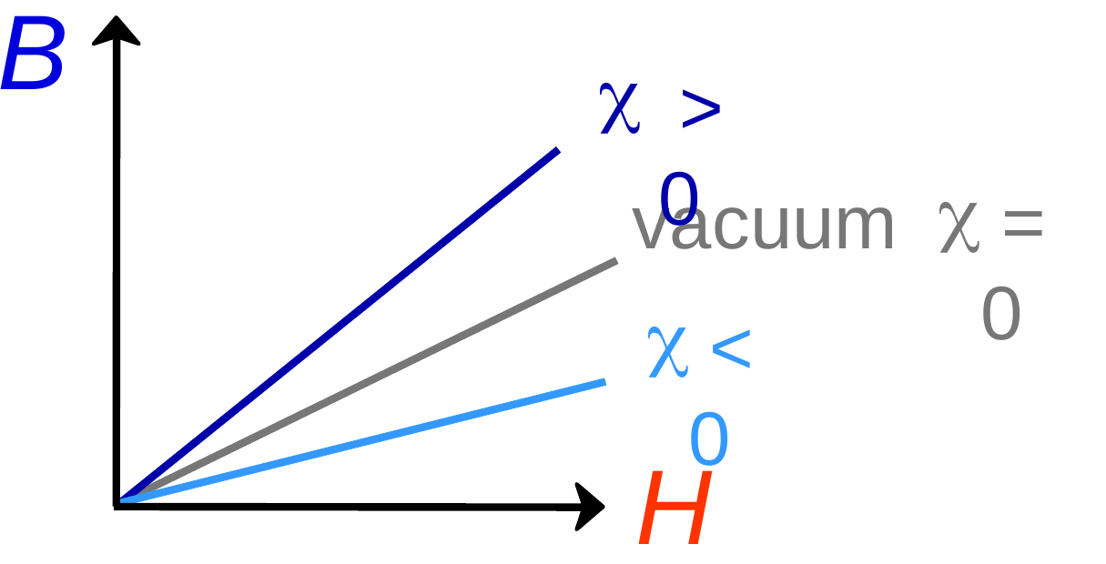 A B versus H plot: a steep blue line labelled chi greater than 0, a grey vacuum line labelled chi equals 0, and a shallower line labelled chi less than 0.