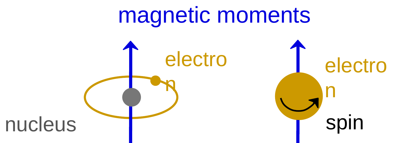Two cartoons labelled magnetic moments: an electron orbiting a nucleus with a moment arrow, and a spinning electron with a moment arrow labelled spin.