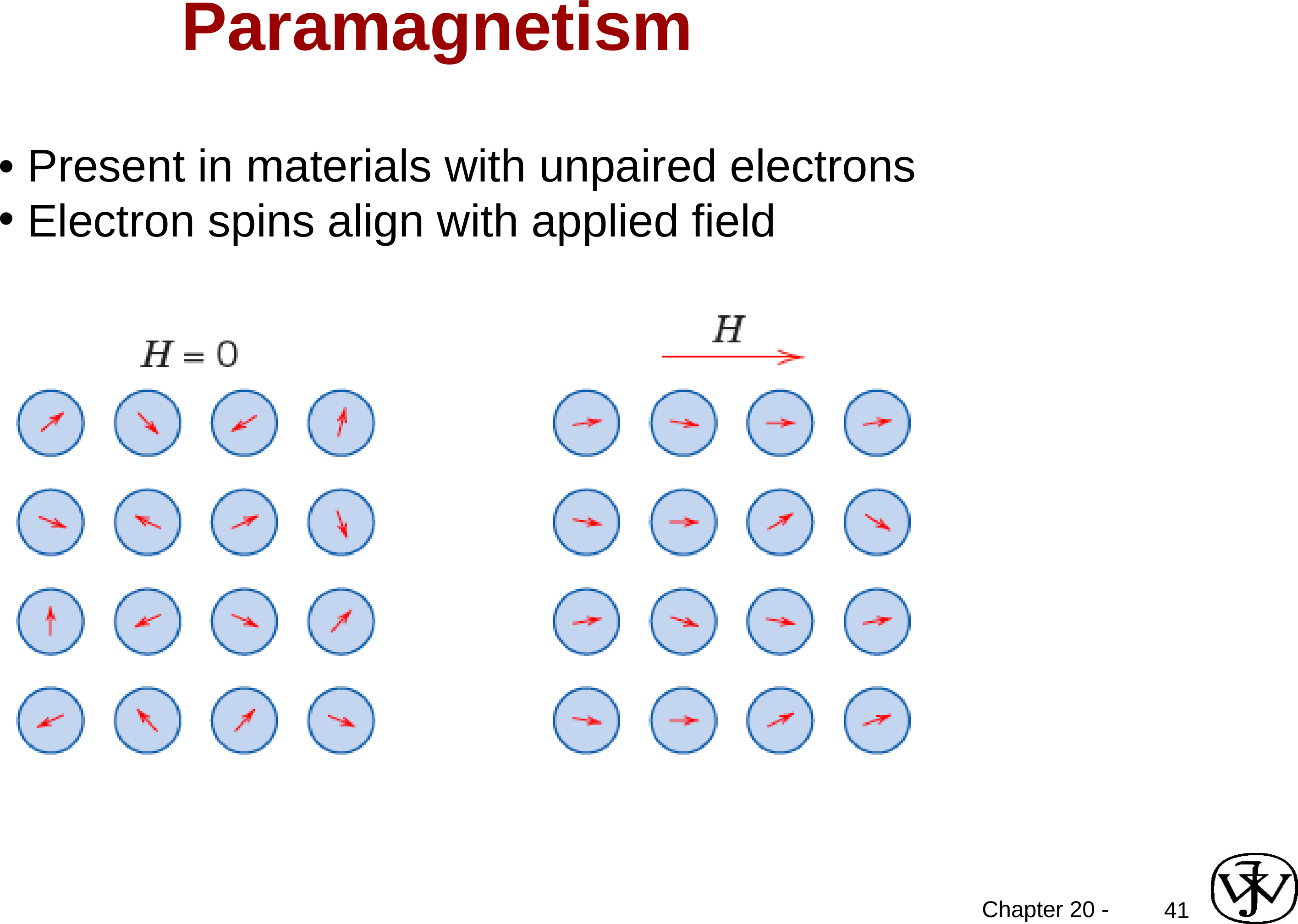 Paramagnetism: atoms with randomly oriented spins at H equals zero partially align with an applied field H, producing a positive magnetization.