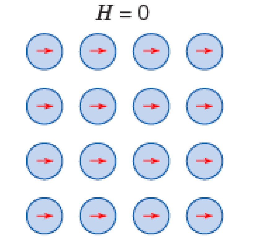 A four-by-four grid of atoms, each carrying a red arrow pointing the same way, under the label H equals 0.