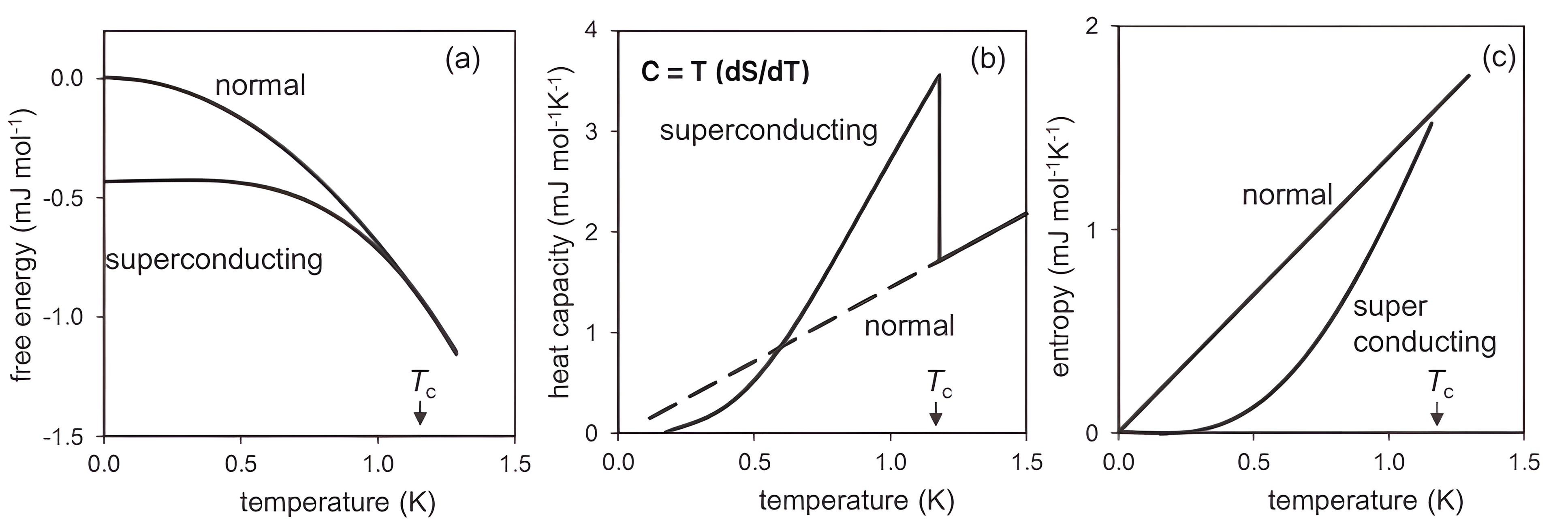 Three plots against temperature in kelvin: free energy, heat capacity, and entropy of aluminum, each with a superconducting and a normal curve meeting at Tc.