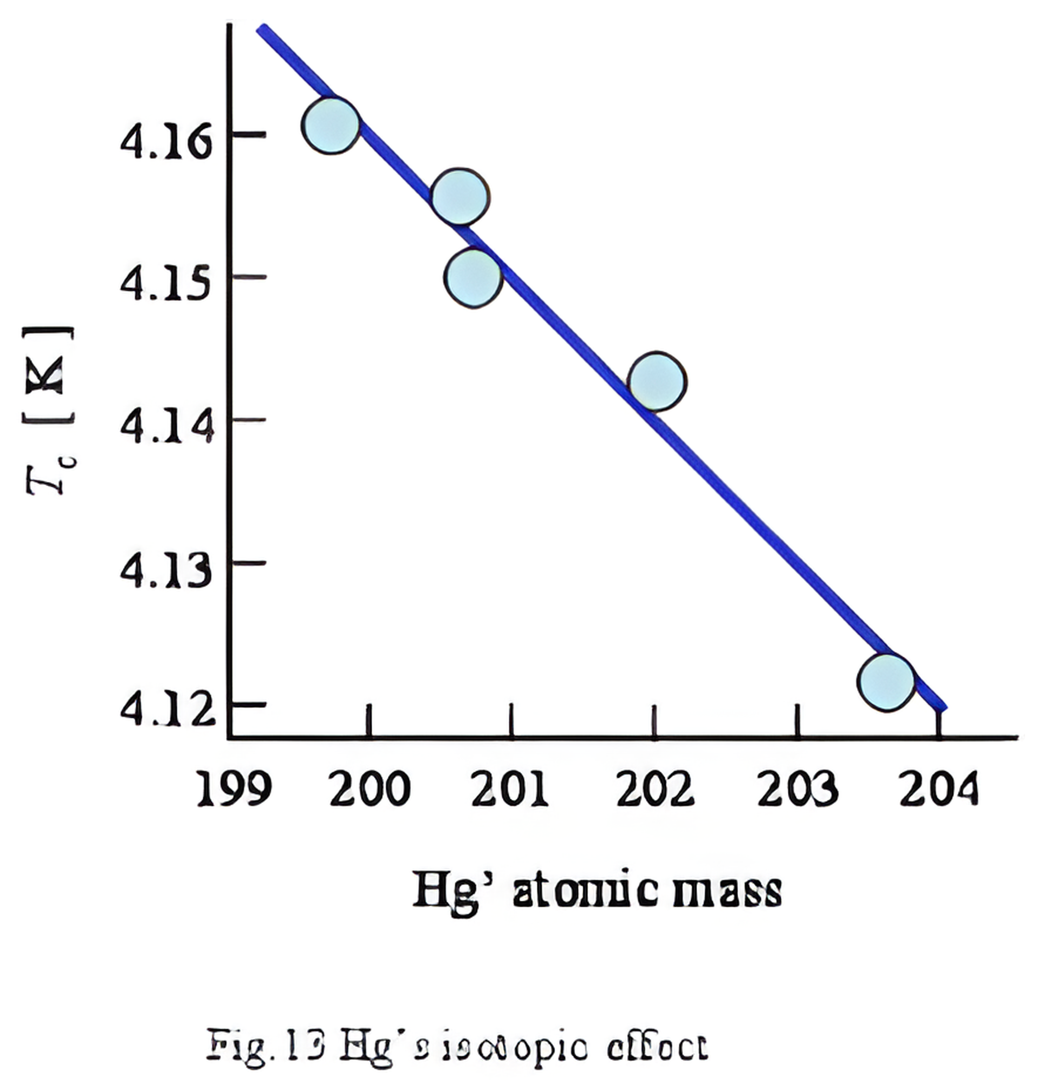 Mercury’s isotope effect: critical temperature falling linearly from about 4.16 kelvin to 4.12 kelvin as mean isotopic mass rises from about 199.7 to 203.4, from a low-resolution historical figure labeled Fig. 13, Hg’s isotopic effect.
