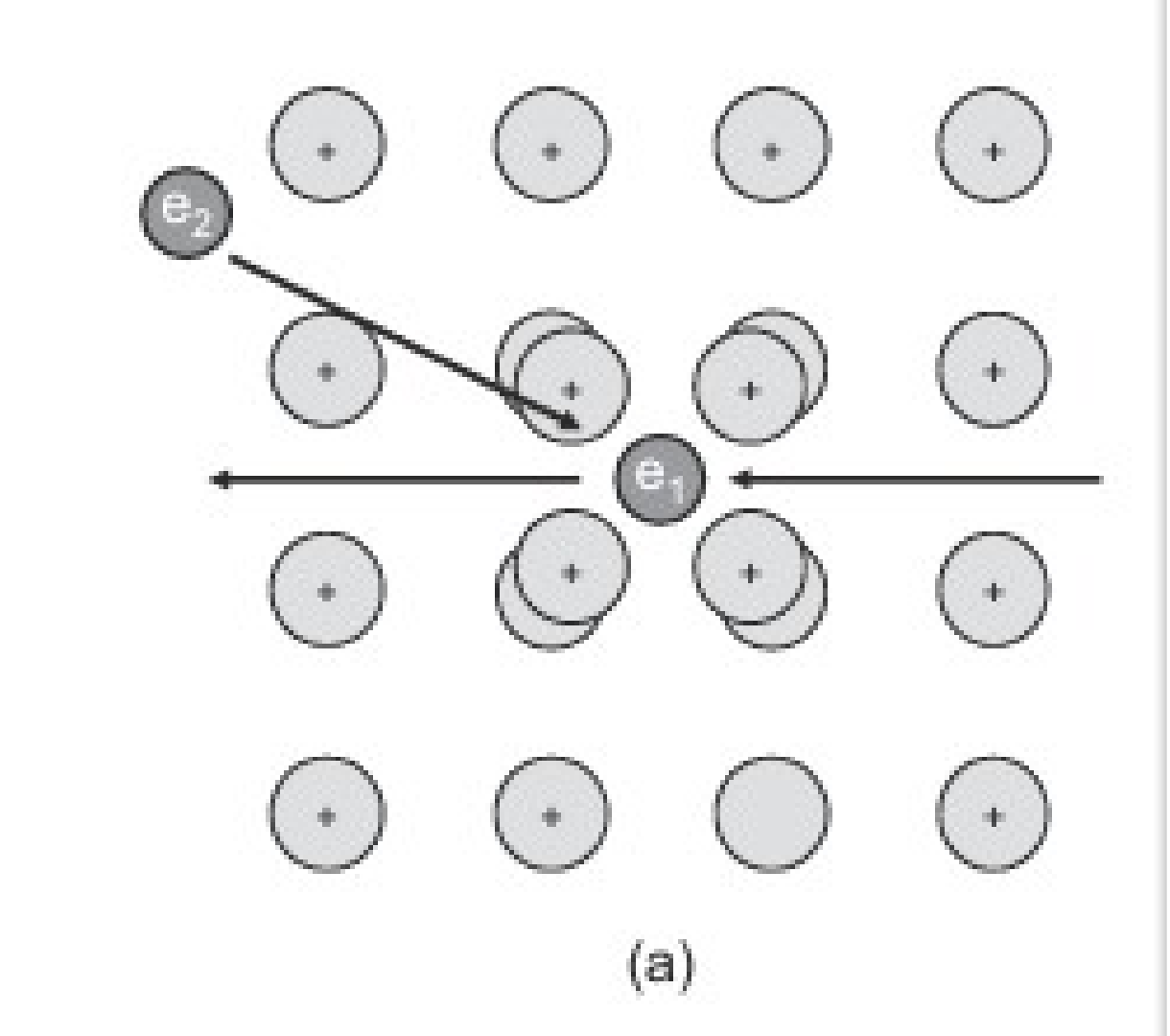 Panel (a): a lattice of positive ions; electron e1 moving through it pulls the neighbouring ions inward, and electron e2 is drawn toward the resulting positive trail.