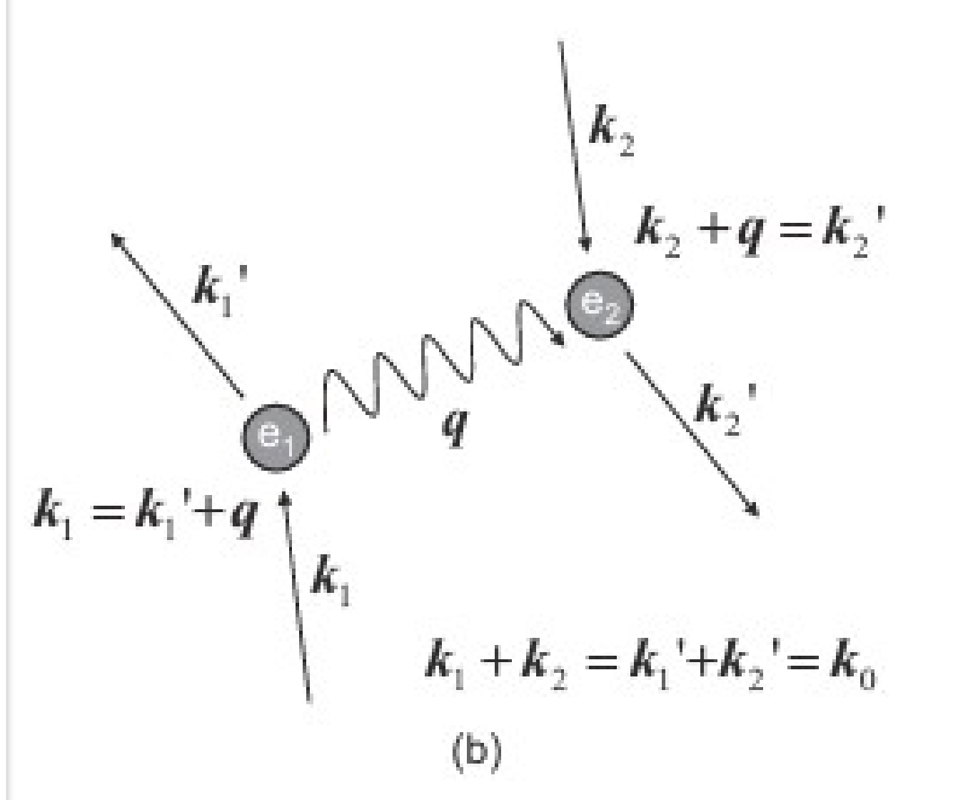 Panel (b): electron e1 with wave vector k1 emits a phonon q and leaves with k1-prime, while electron e2 with k2 absorbs it and leaves with k2-prime.