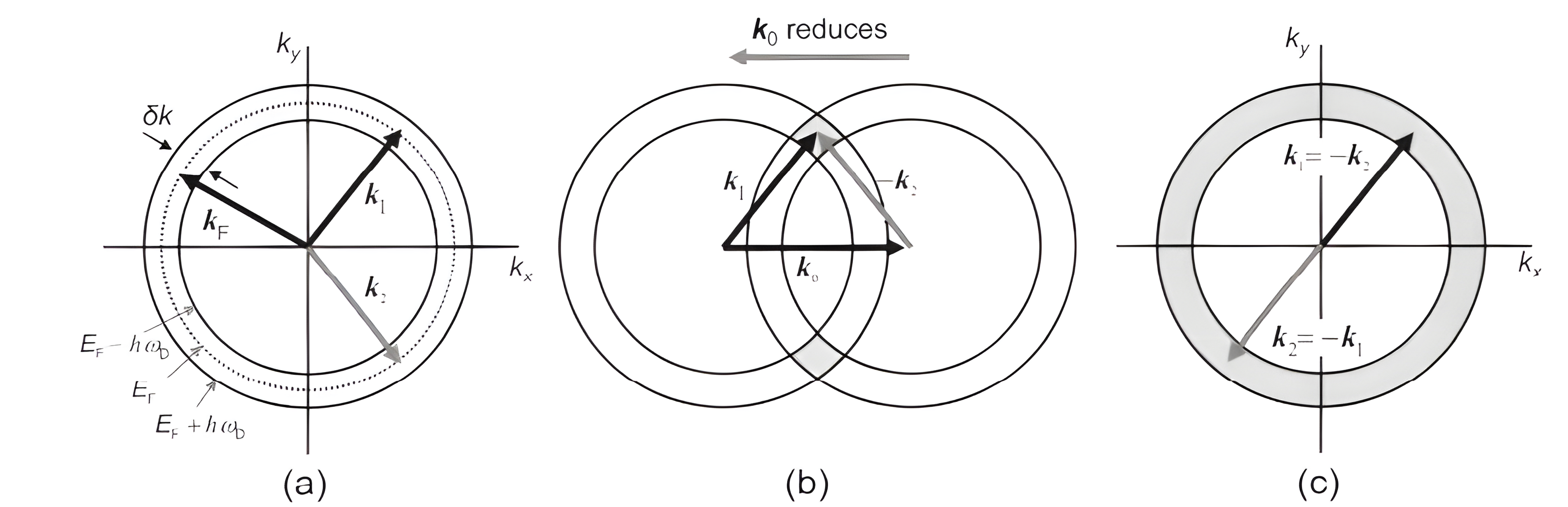 Three k-space sketches: (a) a thin shell of thickness delta-k around the Fermi sphere with vectors k1 and k2; (b) two shells offset by k0 with a shaded overlap region; (c) the shells concentric, so k1 equals minus k2.
