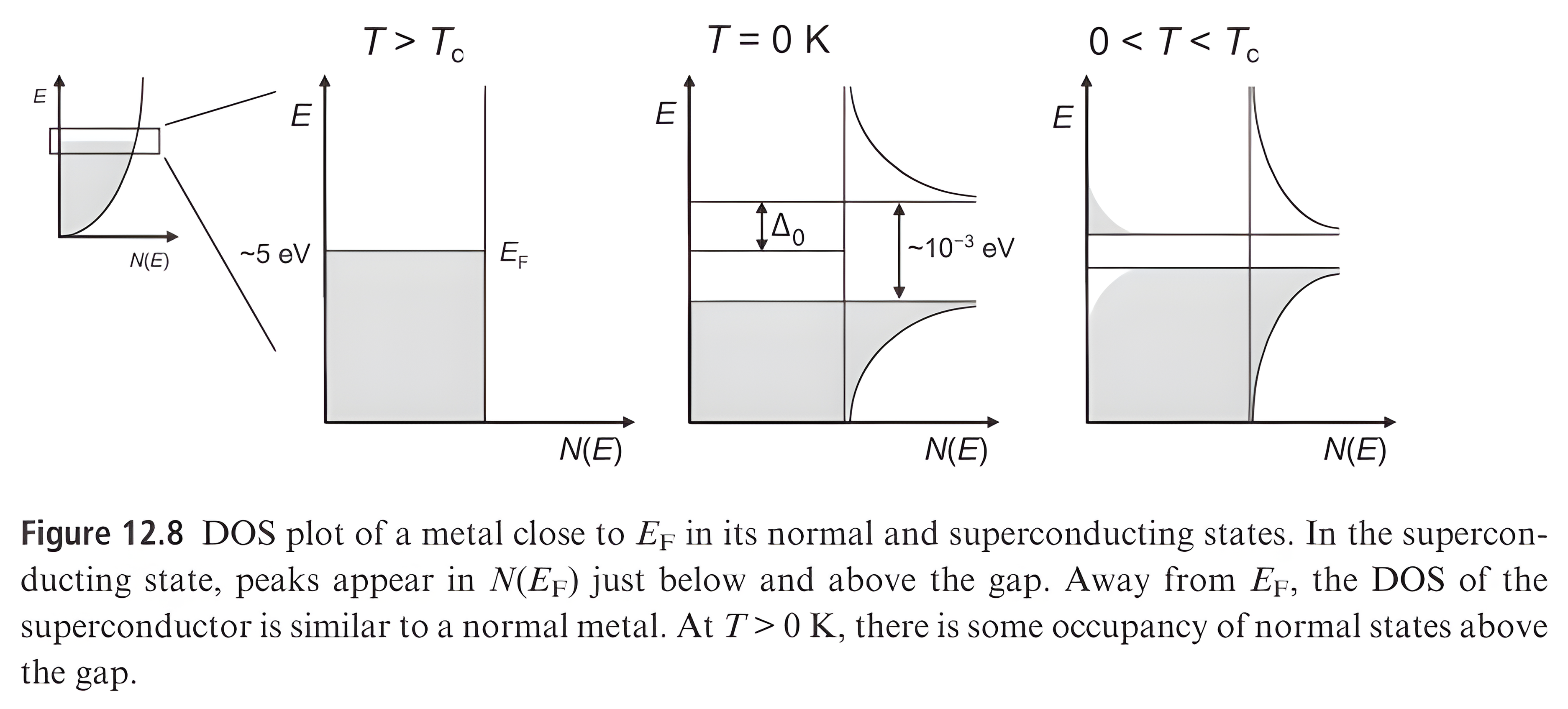 Figure 12.8: density-of-states plots of a metal near the Fermi energy. Above Tc the normal metal has no gap; at zero kelvin a gap of two delta-0, about ten to the minus three electron volts, opens with peaks on either side; between zero and Tc some occupancy appears above the gap.