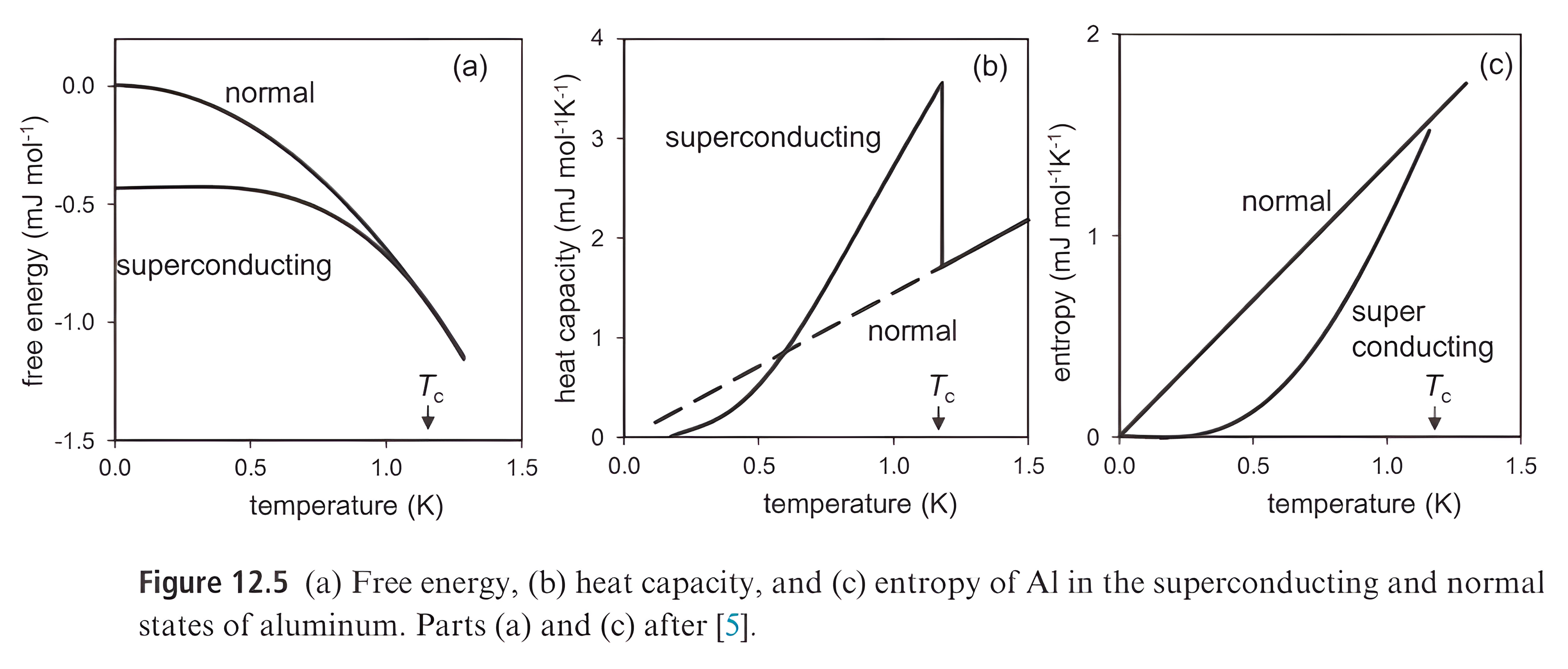 Figure 12.5 again: (a) free energy, (b) heat capacity, and (c) entropy of aluminum in the superconducting and normal states, now read through the energy-gap picture; free energy and entropy continuous at Tc, heat capacity discontinuous.