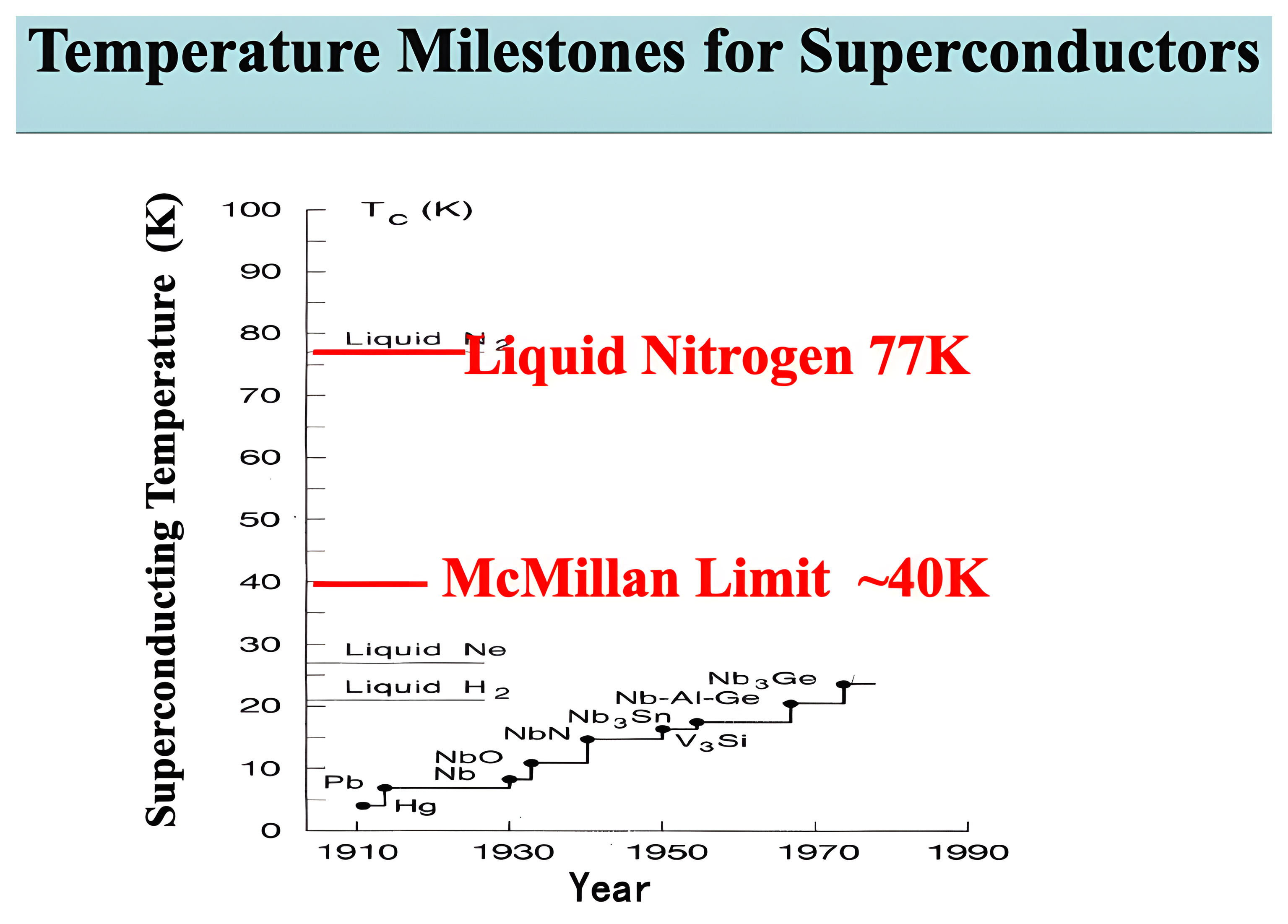 Temperature milestones for superconductors: critical temperature versus year from 1910 to 1990, climbing from mercury and lead through NbO, NbN, Nb3Sn, Nb-Al-Ge to Nb3Ge, with reference lines at liquid hydrogen, liquid neon, liquid nitrogen at 77 kelvin, and the McMillan limit of about 40 kelvin.