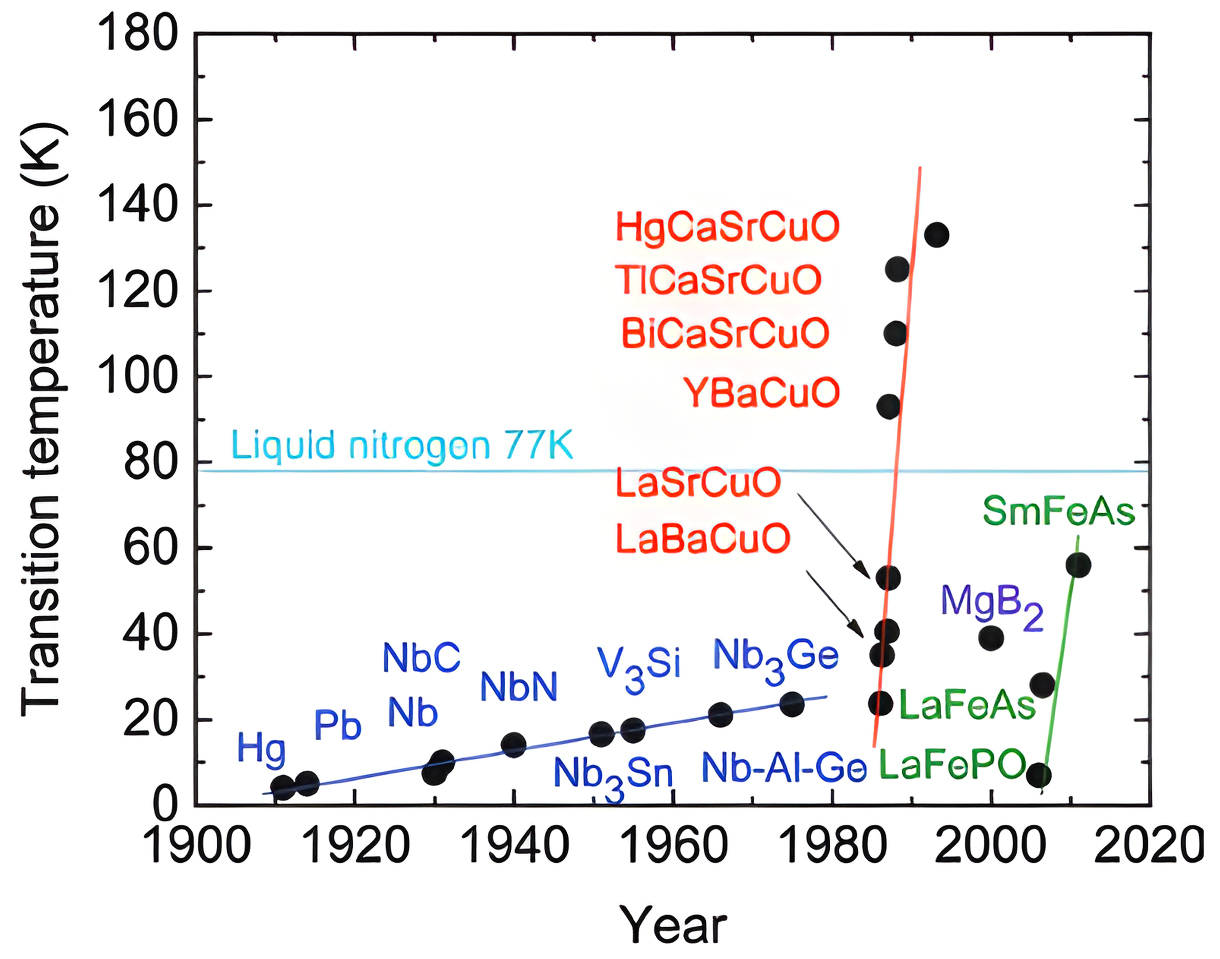 Transition temperature versus year of discovery, 1900 to 2020: a blue line of conventional superconductors from Hg, Pb, and Nb through NbC, NbN, V3Si, Nb3Sn, Nb-Al-Ge, and Nb3Ge; a red line of cuprates from LaBaCuO and LaSrCuO through YBaCuO, BiCaSrCuO, and TlCaSrCuO to HgCaSrCuO near 134 kelvin, crossing the liquid nitrogen line at 77 kelvin; MgB2 near 39 kelvin; and a green line of iron-based superconductors LaFePO, LaFeAs, and SmFeAs.