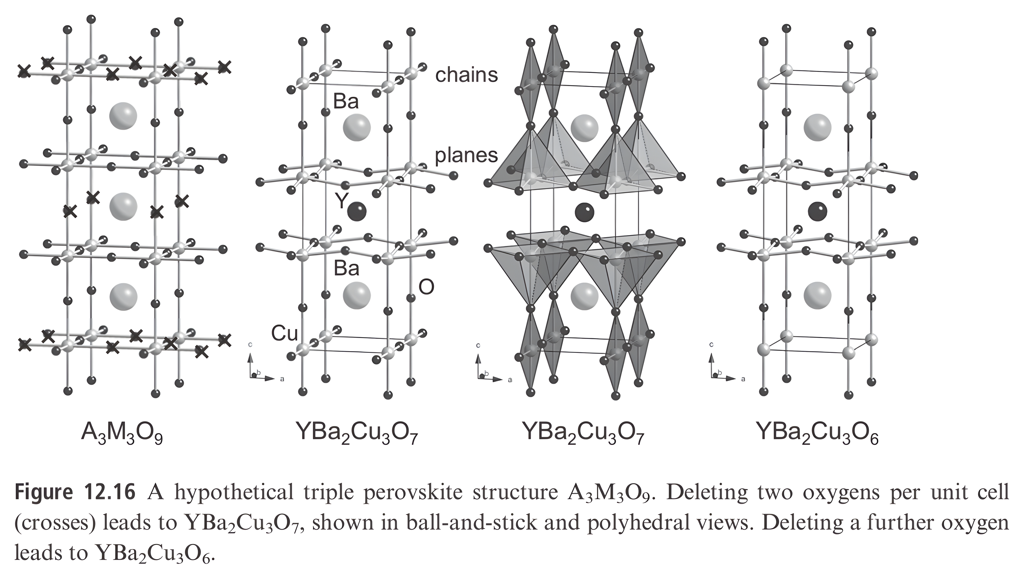 Figure 12.16: a hypothetical triple perovskite A3M3O9; deleting two oxygens per unit cell, marked by crosses, gives YBa2Cu3O7, shown in ball-and-stick and polyhedral views with Cu-O chains and CuO2 planes labeled; deleting one more oxygen gives YBa2Cu3O6.