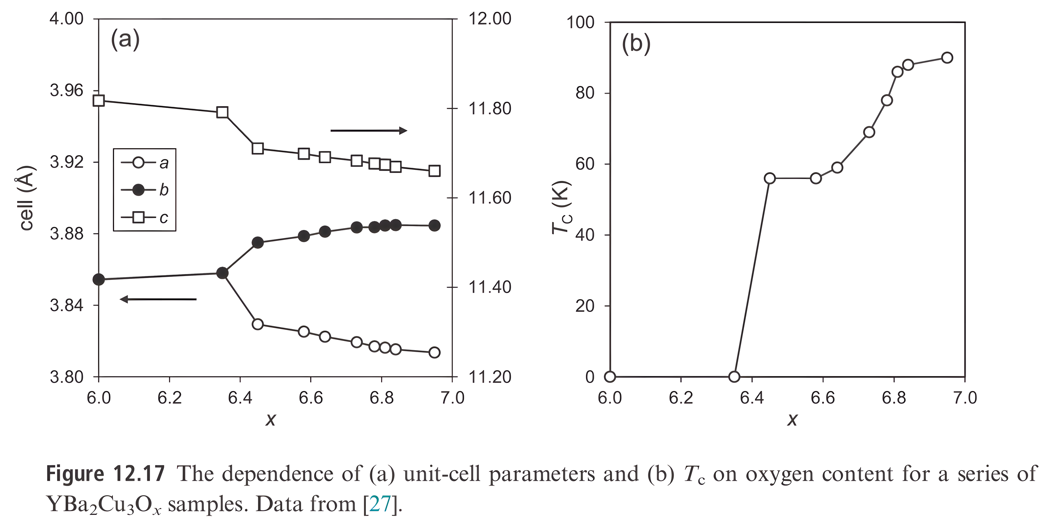 Figure 12.17: (a) unit-cell parameters a, b, and c of YBa2Cu3Ox versus oxygen content x, showing the orthorhombic-to-tetragonal transition where a and b merge near x equals 6.4; (b) Tc versus x, rising from zero near x equals 6.4 through a plateau near 60 kelvin to about 90 kelvin at full oxygenation.