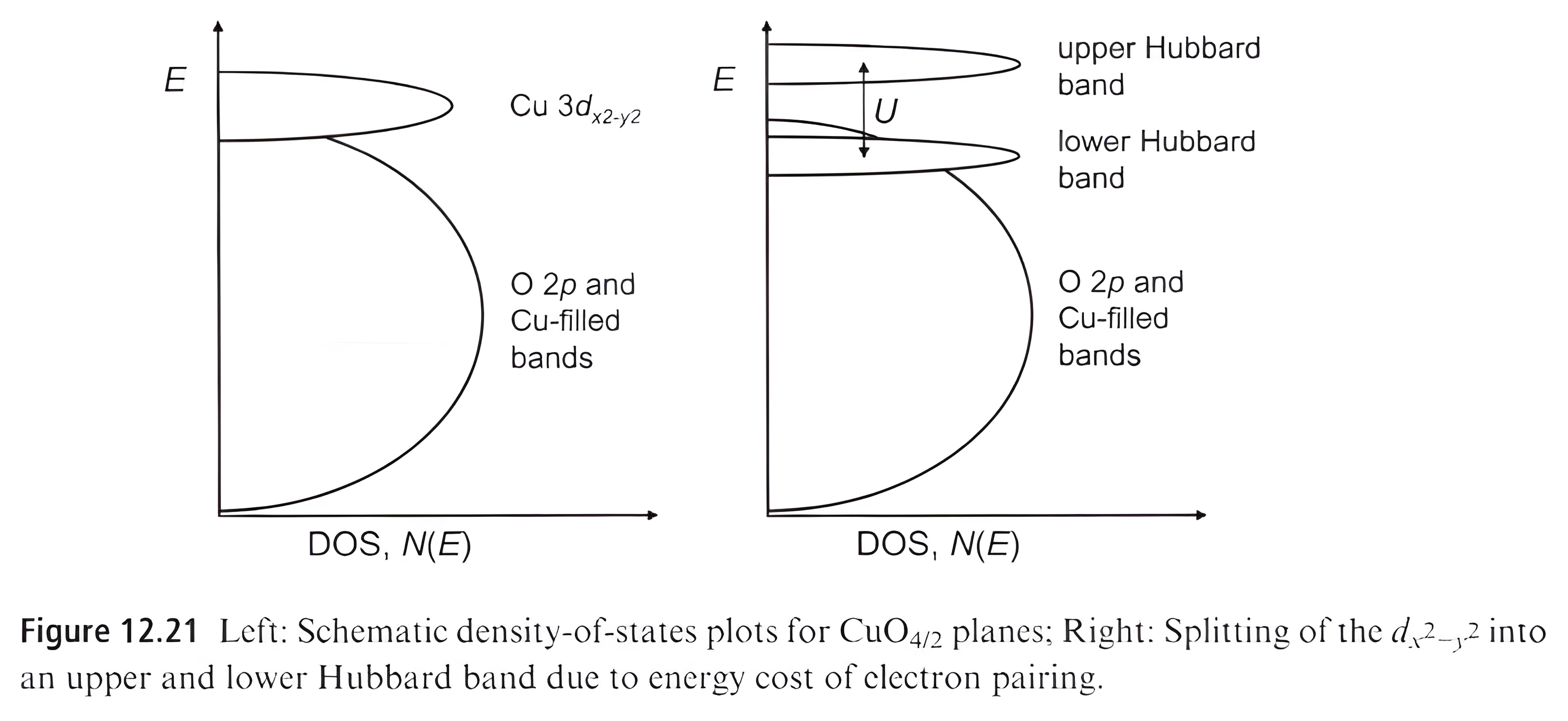 Figure 12.21: schematic density-of-states plots for CuO2 planes; on the left a single Cu 3d x2-minus-y2 band at the Fermi level above the filled O 2p and Cu bands; on the right that band split by the on-site repulsion U into a lower and an upper Hubbard band.