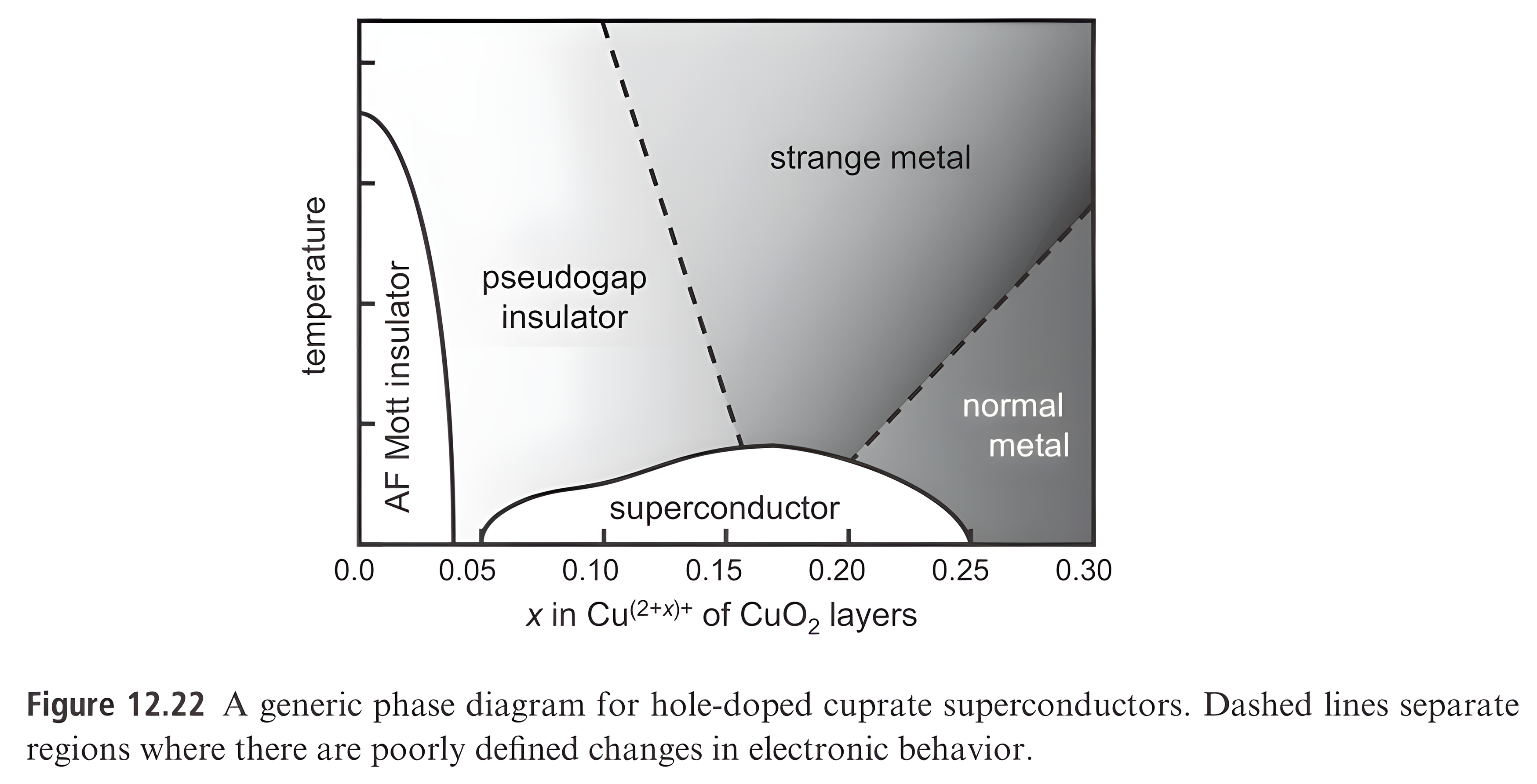 Figure 12.22: a generic phase diagram for hole-doped cuprates, temperature versus hole content x in the CuO2 layers: an antiferromagnetic Mott insulator near zero doping, a pseudogap-insulator region, the superconducting dome peaking near 15 to 20 percent doping, a strange-metal region above it, and a normal metal at high doping.