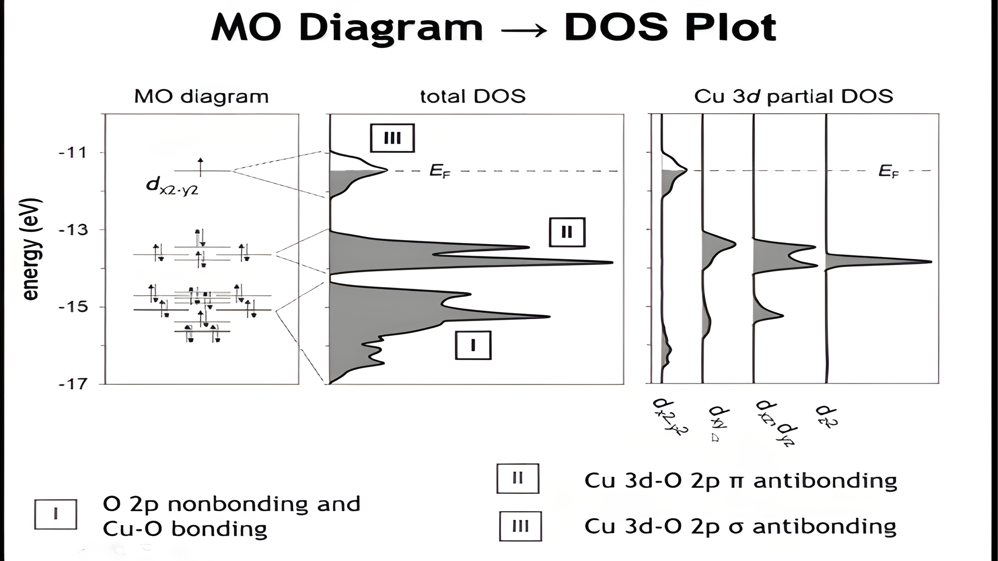 MO diagram to DOS plot: the Cu-O molecular-orbital ladder mapped onto the total density of states and the Cu 3d partial DOS; regions I (O 2p nonbonding and Cu-O bonding) and II (Cu 3d-O 2p pi antibonding) lie filled below the Fermi level, while the narrow half-filled Cu d x2-minus-y2 - O 2p sigma antibonding band III sits at the Fermi energy.